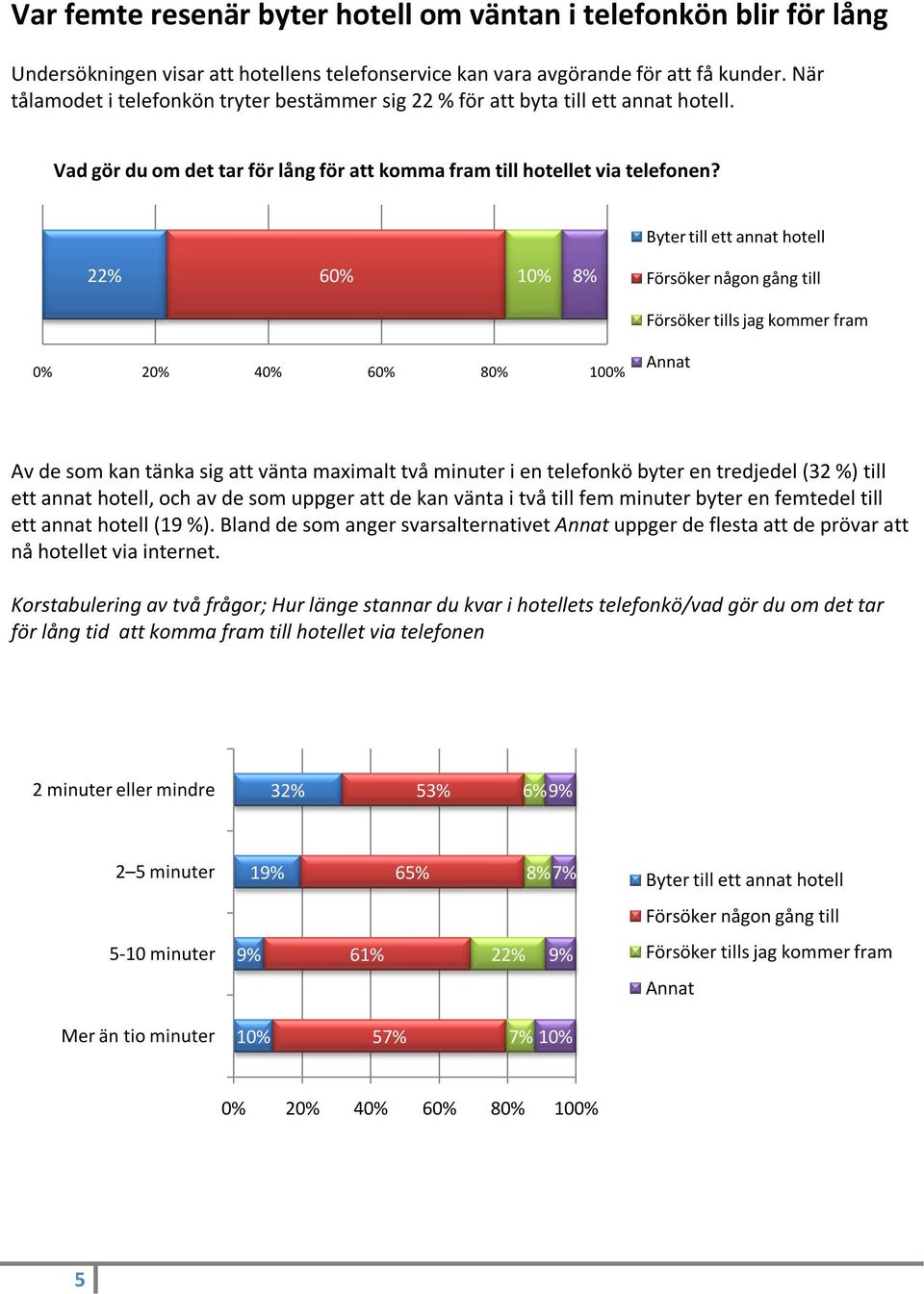 Byter till ett annat hotell 22% 60% 10% 8% Försöker någon gång till Försöker tills jag kommer fram Annat Av de som kan tänka sig att vänta maximalt två minuter i en telefonkö byter en tredjedel (32