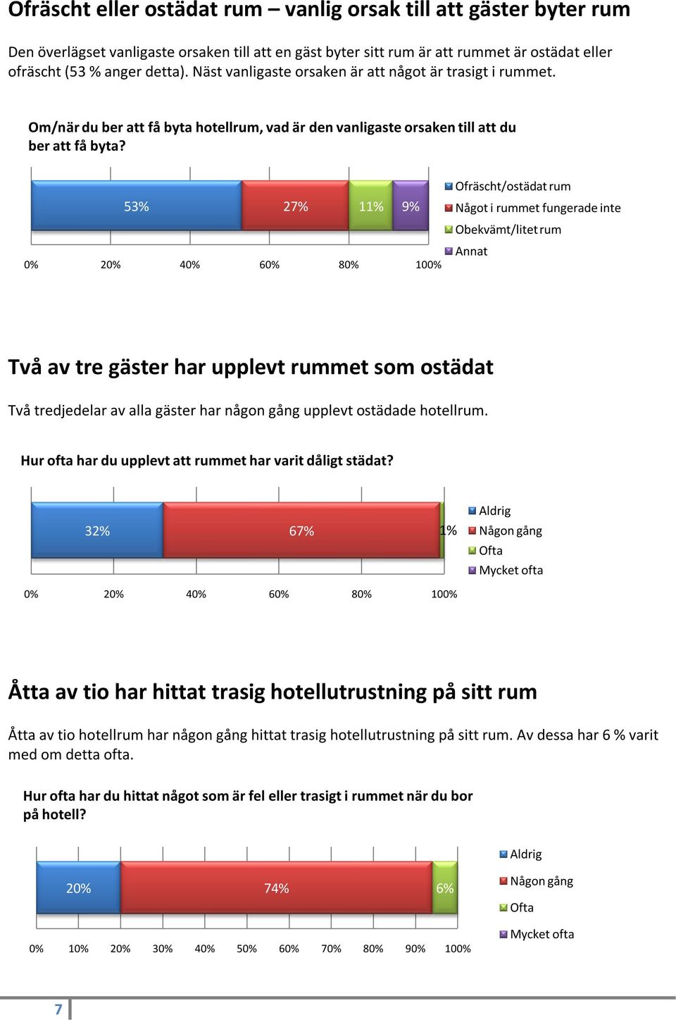 53% 27% 11% 9% Ofräscht/ostädat rum Något i rummet fungerade inte Obekvämt/litet rum Annat Två av tre gäster har upplevt rummet som ostädat Två tredjedelar av alla gäster har någon gång upplevt