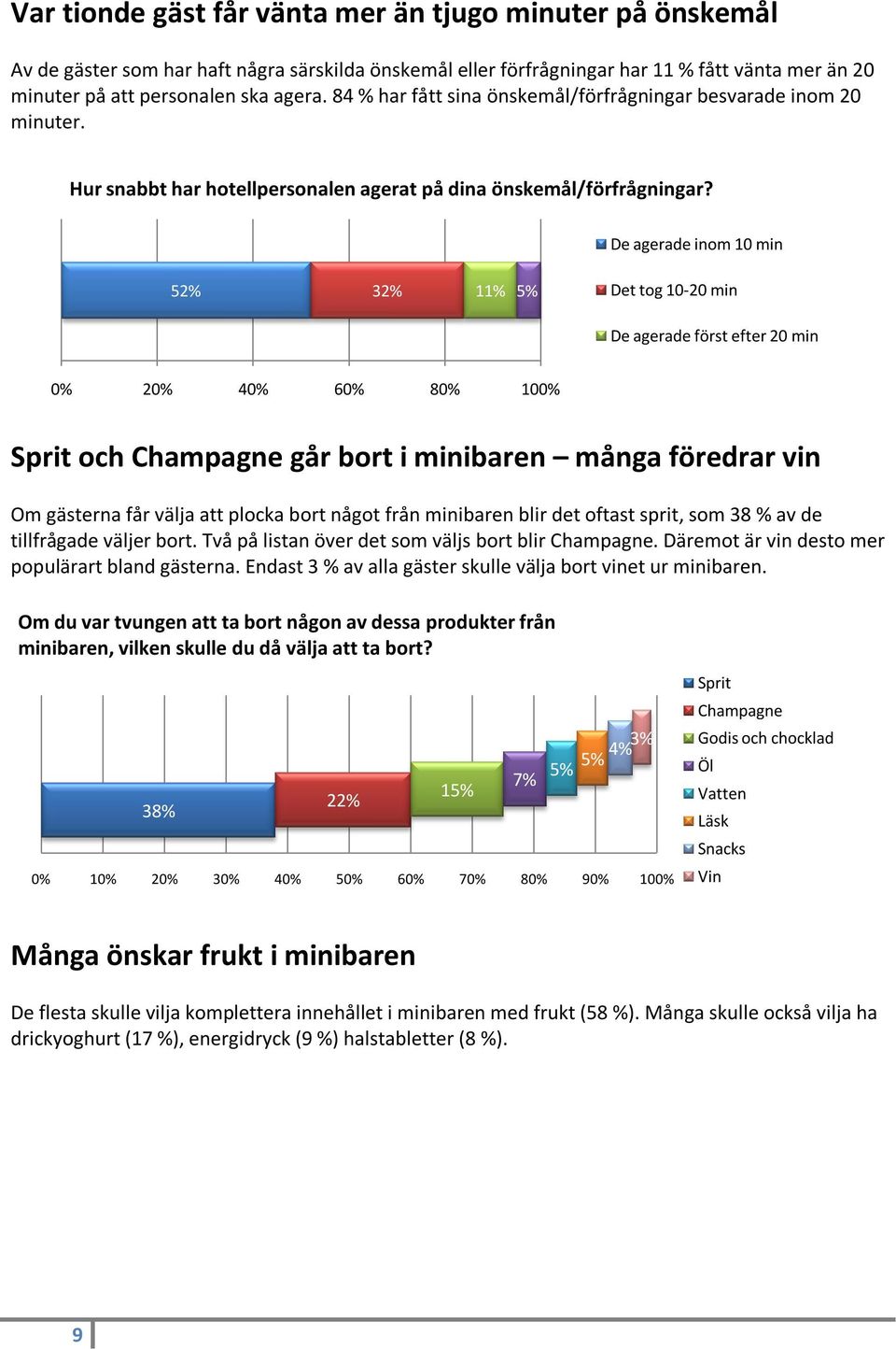 De agerade inom 10 min 52% 32% 11% 5% Det tog 10-20 min De agerade först efter 20 min Sprit och Champagne går bort i minibaren många föredrar vin Om gästerna får välja att plocka bort något från