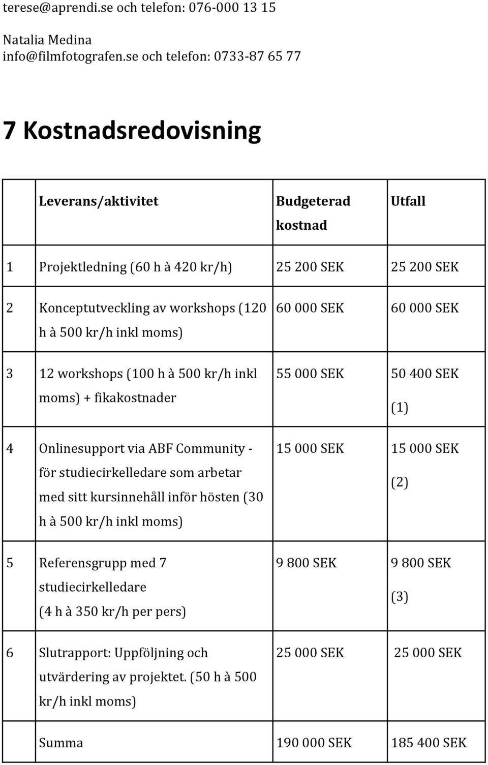 500 kr/h inkl moms) 60 000 SEK 60 000 SEK 3 12 workshops (100 h à 500 kr/h inkl moms) + fikakostnader 55 000 SEK 50 400 SEK (1) 4 Onlinesupport via ABF Community - för studiecirkelledare som