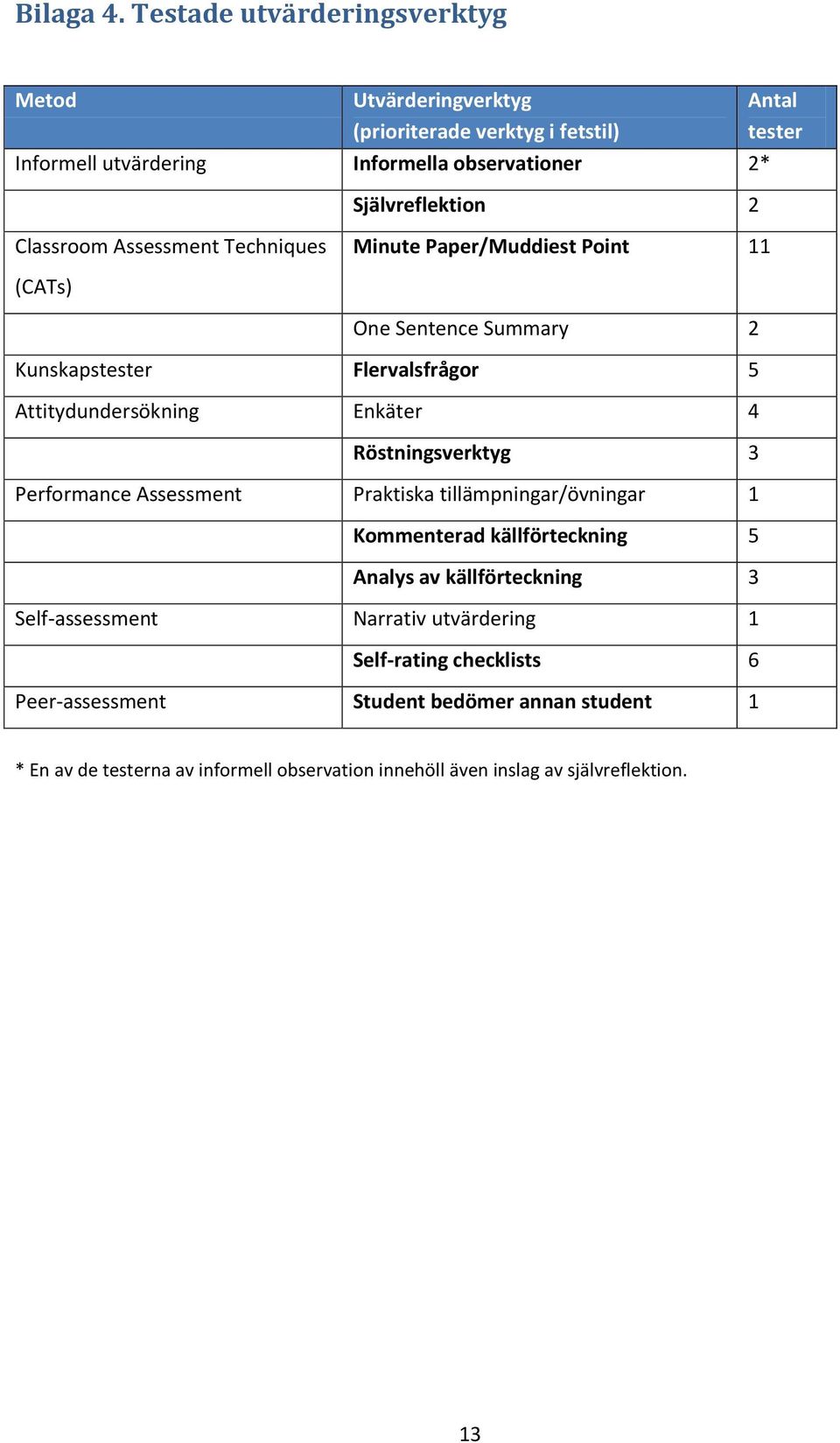 Classroom Assessment Techniques Minute Paper/Muddiest Point 11 (CATs) One Sentence Summary 2 Kunskapstester Flervalsfrågor 5 Attitydundersökning Enkäter 4