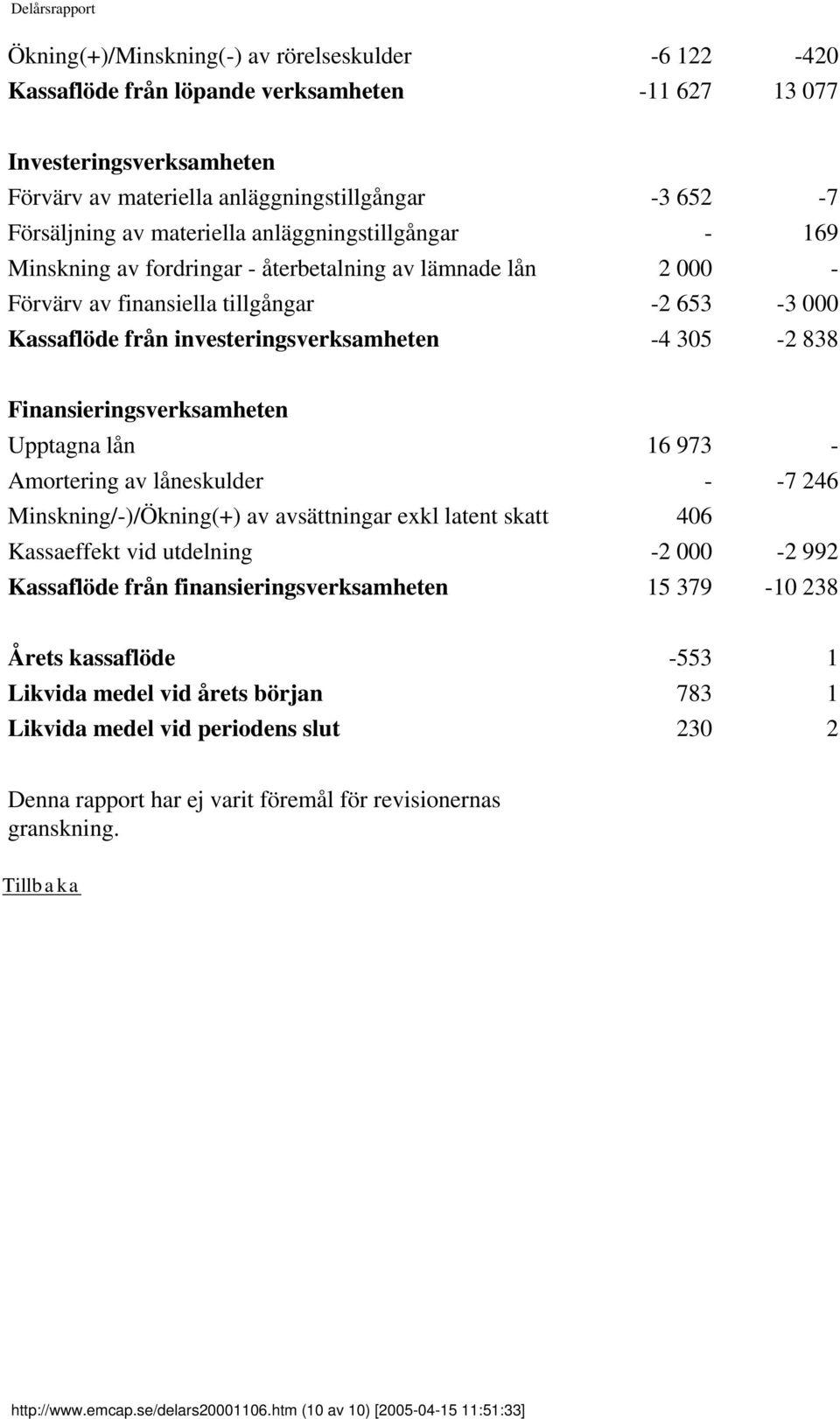 838 Finansieringsverksamheten Upptagna lån 16 973 - Amortering av låneskulder - -7 246 Minskning/-)/Ökning(+) av avsättningar exkl latent skatt 406 Kassaeffekt vid utdelning -2 000-2 992 Kassaflöde