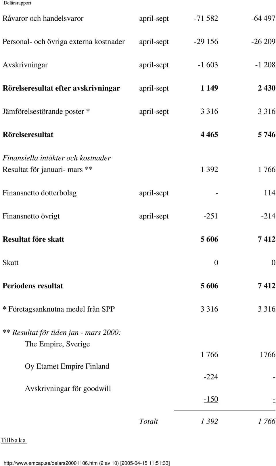 dotterbolag april-sept - 114 Finansnetto övrigt april-sept -251-214 Resultat före skatt 5 606 7 412 Skatt 0 0 Periodens resultat 5 606 7 412 * Företagsanknutna medel från SPP 3 316 3 316 **