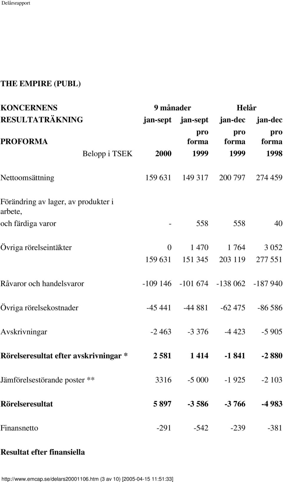 674-138 062-187 940 Övriga rörelsekostnader -45 441-44 881-62 475-86 586 Avskrivningar -2 463-3 376-4 423-5 905 Rörelseresultat efter avskrivningar * 2 581 1 414-1 841-2 880 Jämförelsestörande