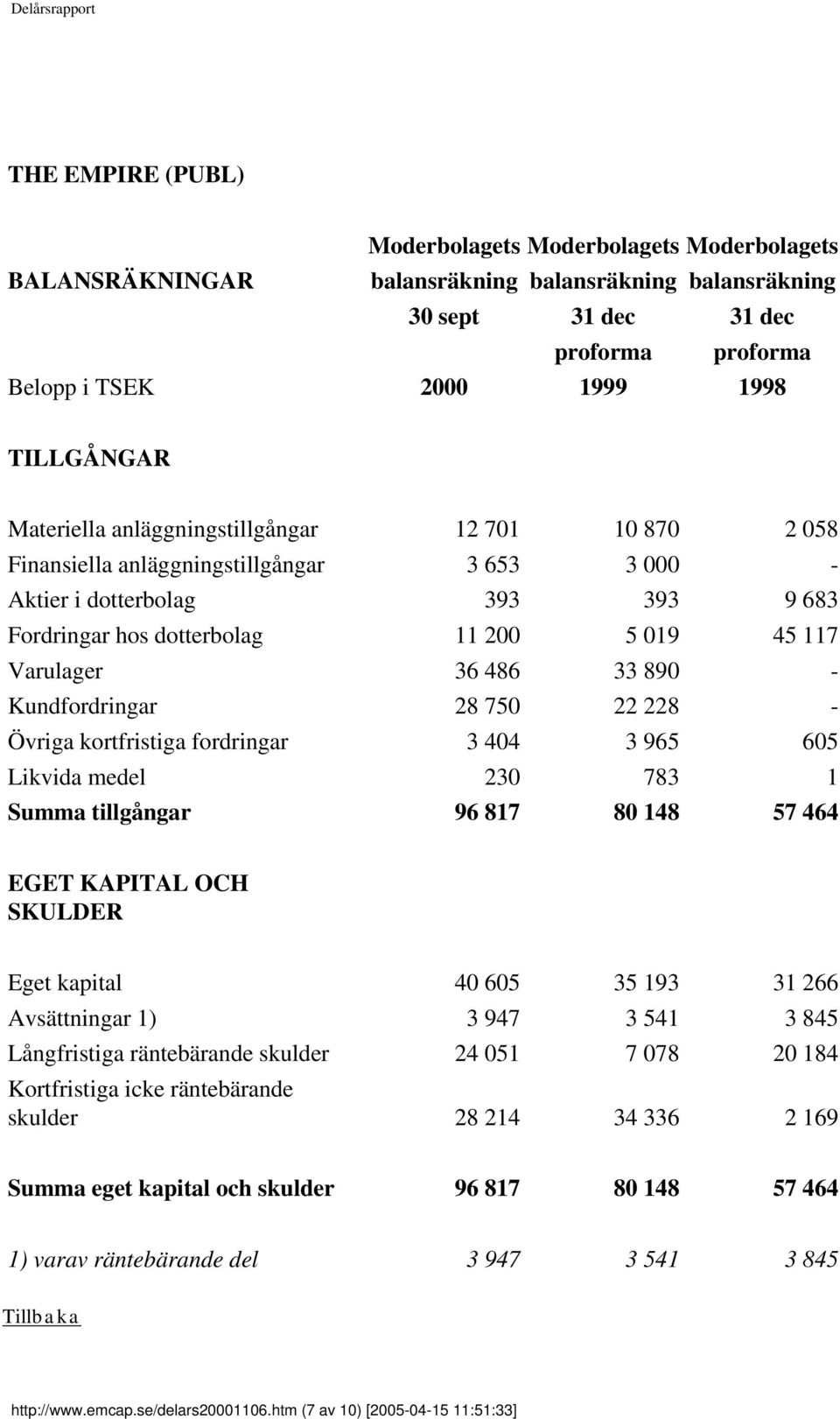 Kundfordringar 28 750 22 228 - Övriga kortfristiga fordringar 3 404 3 965 605 Likvida medel 230 783 1 Summa tillgångar 96 817 80 148 57 464 EGET KAPITAL OCH SKULDER Eget kapital 40 605 35 193 31 266