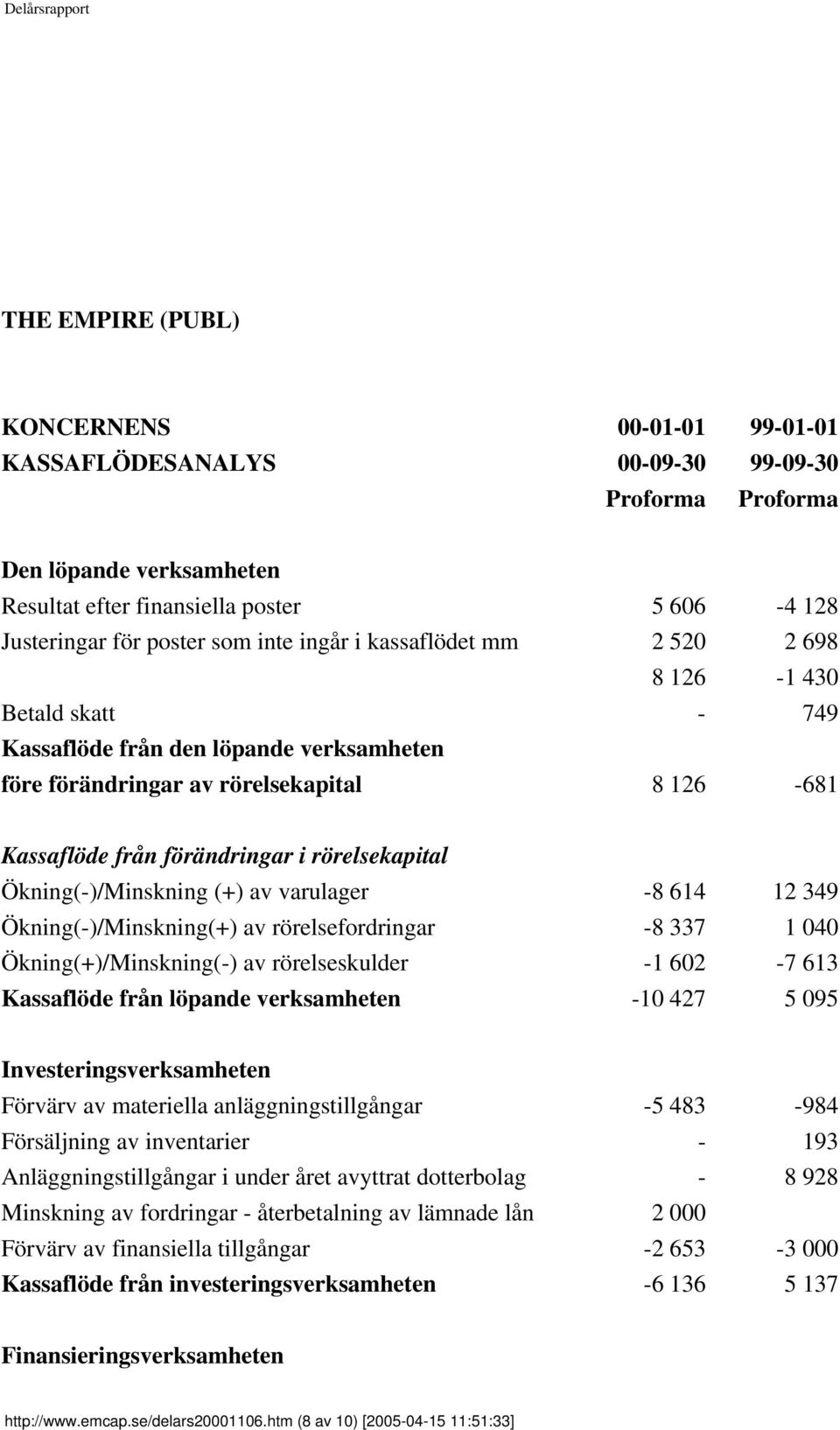 Ökning(-)/Minskning (+) av varulager -8 614 12 349 Ökning(-)/Minskning(+) av rörelsefordringar -8 337 1 040 Ökning(+)/Minskning(-) av rörelseskulder -1 602-7 613 Kassaflöde från löpande verksamheten