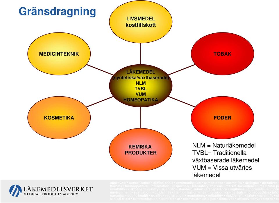 KOSMETIKA FODER KEMISKA PRODUKTER NLM = Naturläkemedel TVBL=