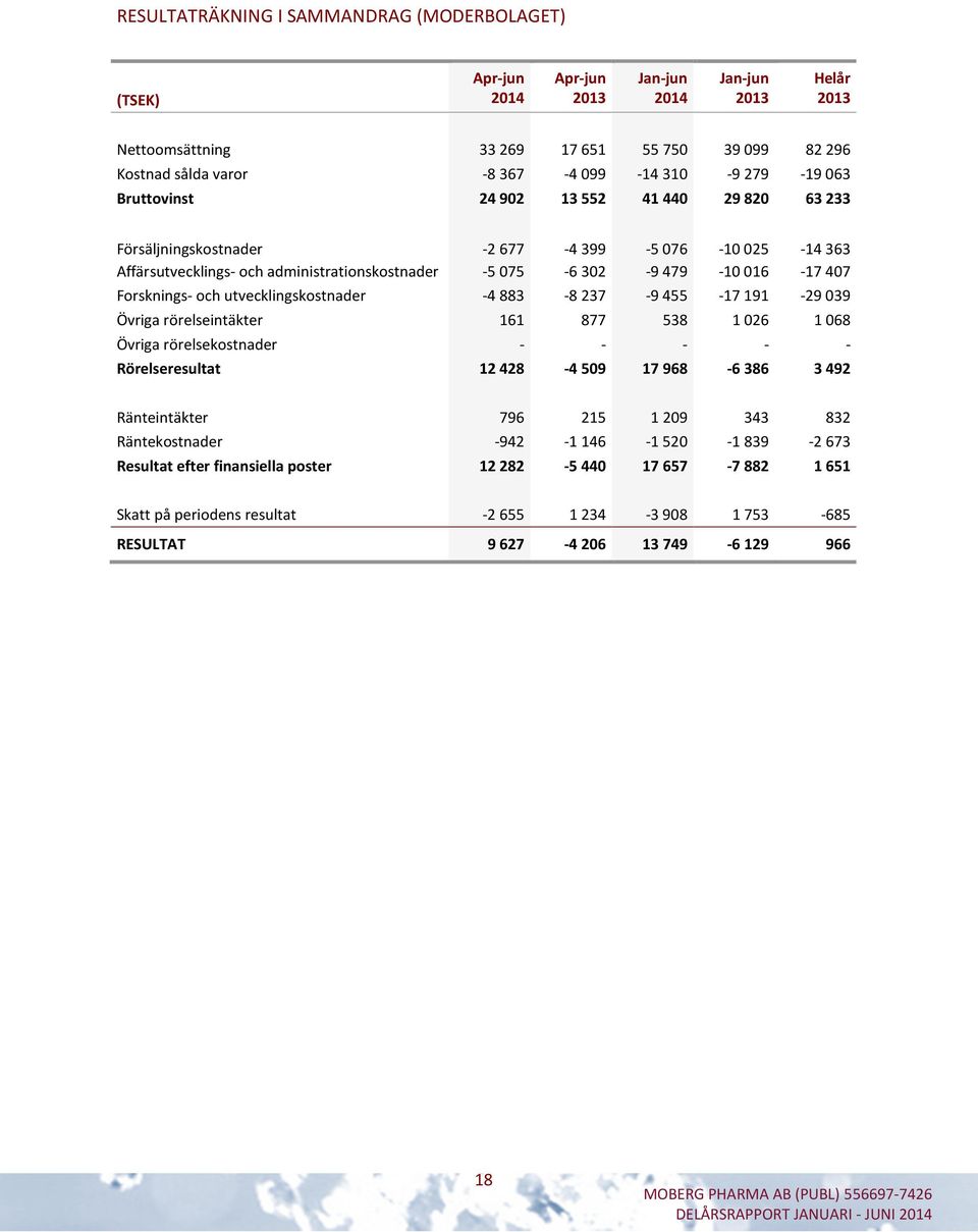 016-17 407 Forsknings- och utvecklingskostnader -4 883-8 237-9 455-17 191-29 039 Övriga rörelseintäkter 161 877 538 1 026 1 068 Övriga rörelsekostnader - - - - - Rörelseresultat 12 428-4 509 17 968-6