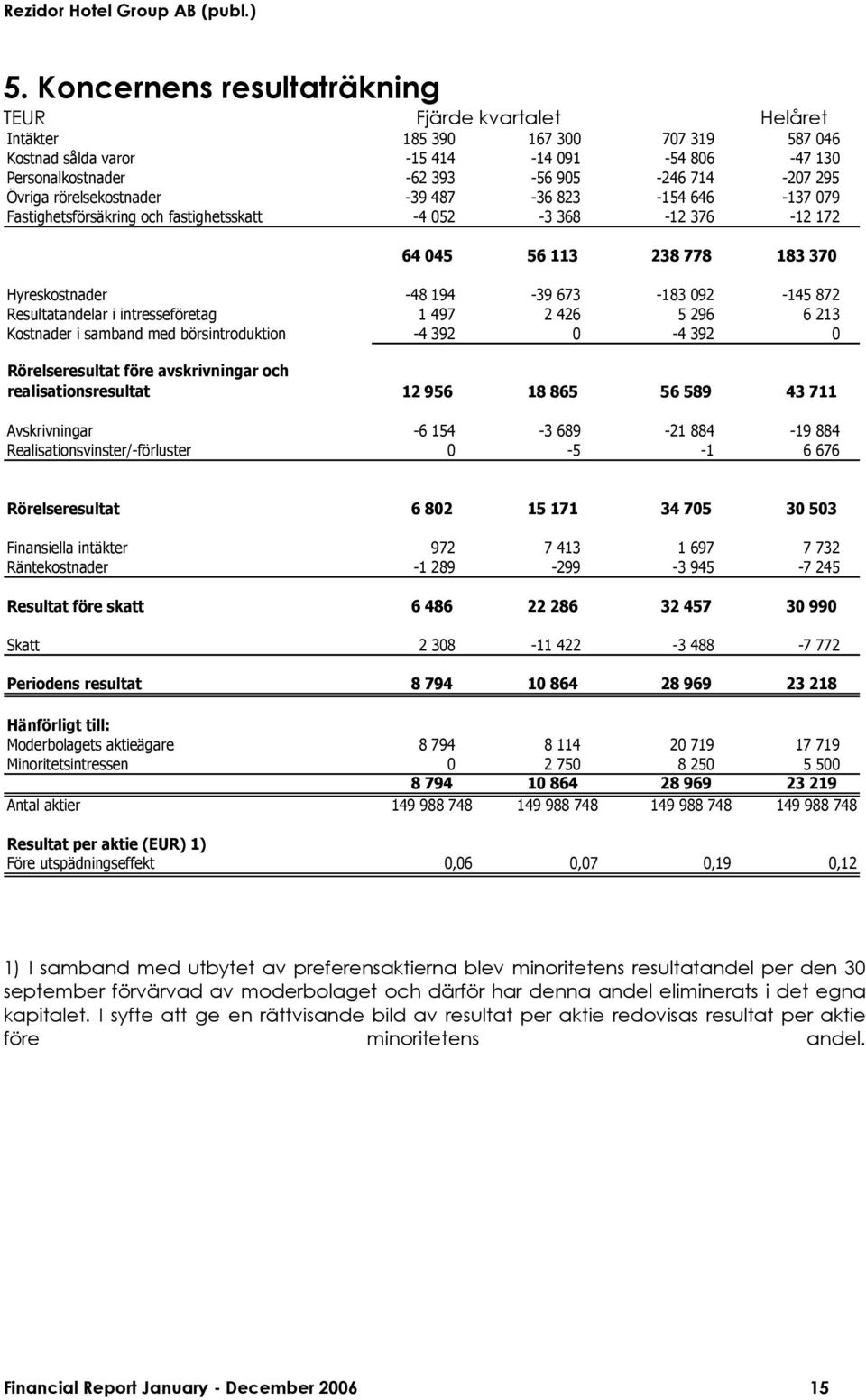 Övriga rörelsekostnader -39 487-36 823-154 646-137 079 Fastighetsförsäkring och fastighetsskatt -4 052-3 368-12 376-12 172 64 045 56 113 238 778 183 370 Hyreskostnader -48 194-39 673-183 092-145 872