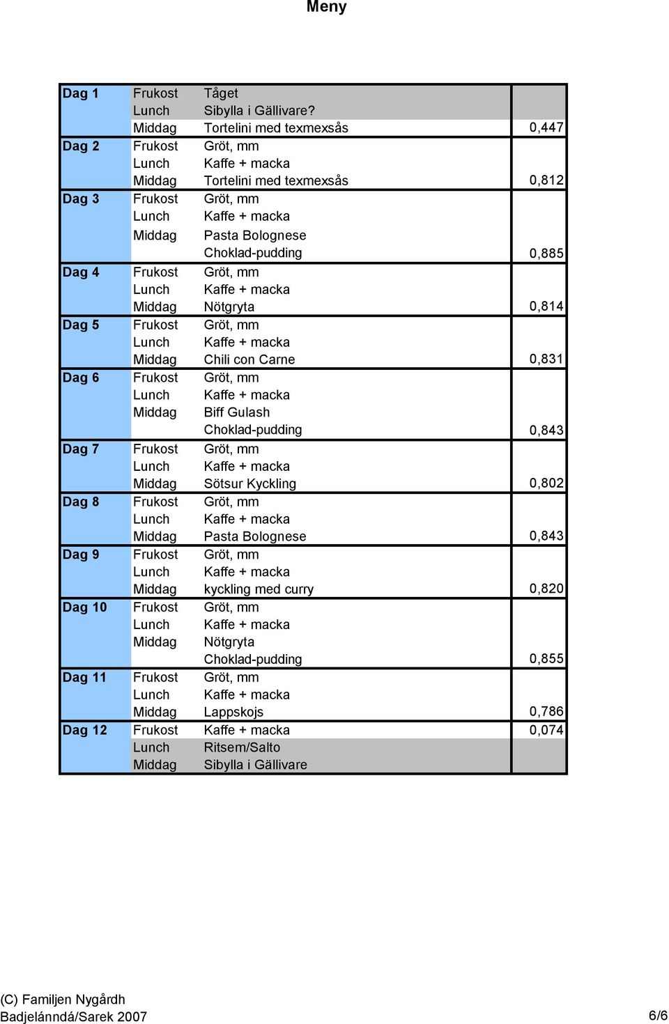Middag Nötgryta 0,814 Dag 5 Frukost Gröt, mm Middag Chili con Carne 0,831 Dag 6 Frukost Gröt, mm Middag Biff Gulash Choklad-pudding 0,843 Dag 7 Frukost Gröt, mm Middag Sötsur Kyckling