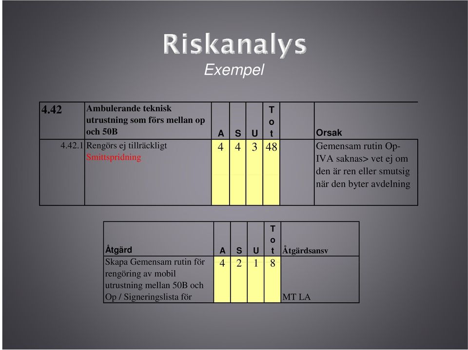 1 Rengörs ej tillräckligt Smittspridning 4 4 3 48 Gemensam rutin Op- IVA saknas> vet ej om den är