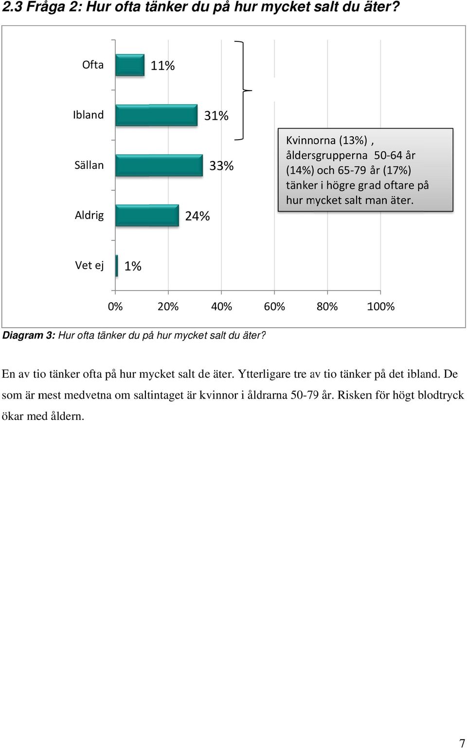 oftare på hur mycket m salt man äter. Vet ej 1% 0% 20% 40% 60% 80% 100% Diagram 3: Hur ofta tänker du på hur myckett salt du äter?