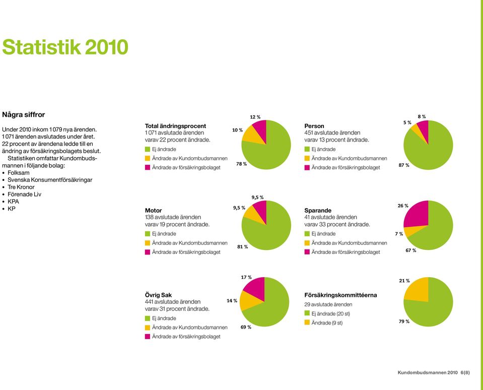ändrade. Motor 138 avslutade ärenden varav 19 procent ändrade. 10 % 78 % 9,5 % 12 % 9,5 % Person 451 avslutade ärenden varav 13 procent ändrade.