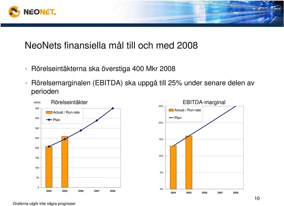 Rörelseintäkter Actual / Run-rate Plan 25% 20% Actual / Run-rate Plan EBITDA-marginal 250 15% 200