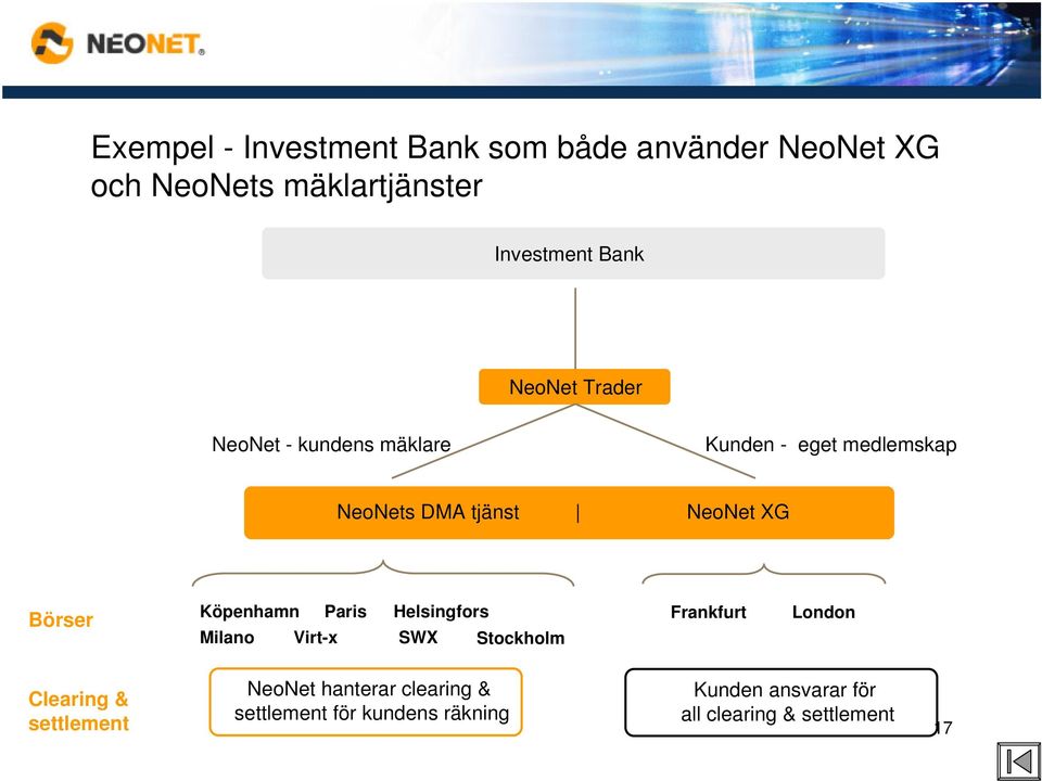 Köpenhamn Paris Helsingfors Milano Virt-x SWX Stockholm Frankfurt London Clearing & settlement