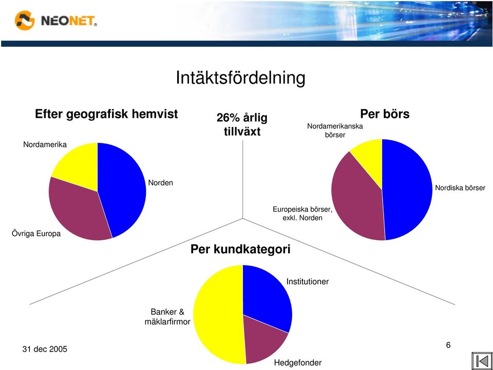 börser Europeiska börser, exkl.