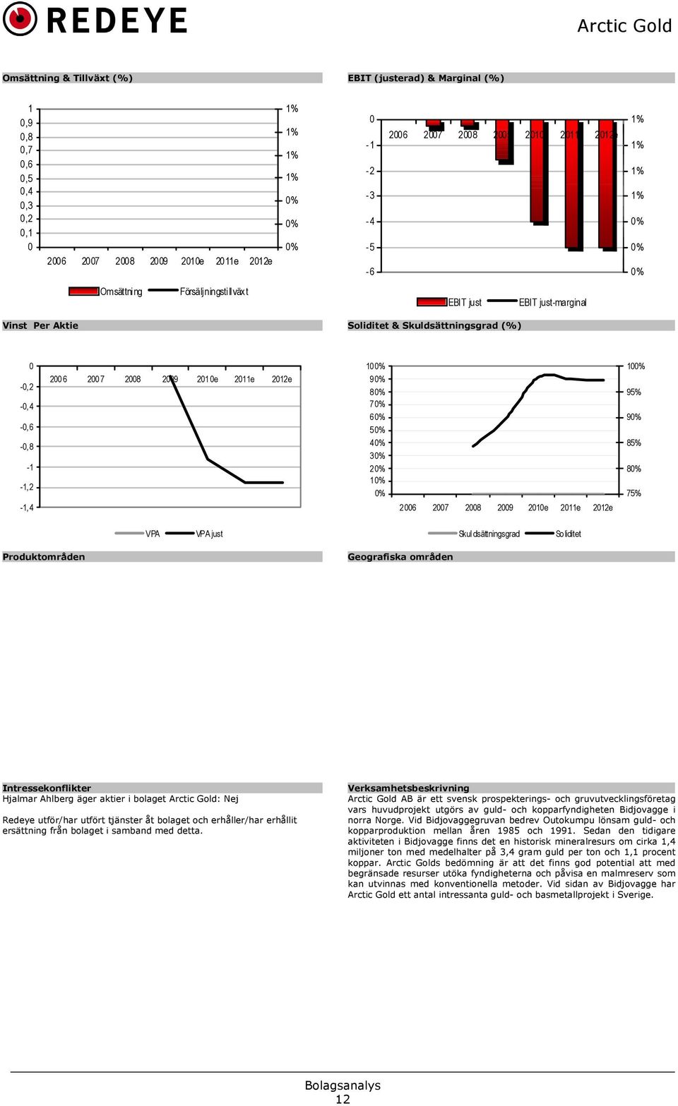 006 2007 2008 2009 2010e 2011e 2012e 10 95% 9 85% 8 75% VPA VPA just Skul dsättningsgrad So liditet Produktområden Geografiska områden Intressekonflikter Hjalmar Ahlberg äger aktier i bolaget Arctic