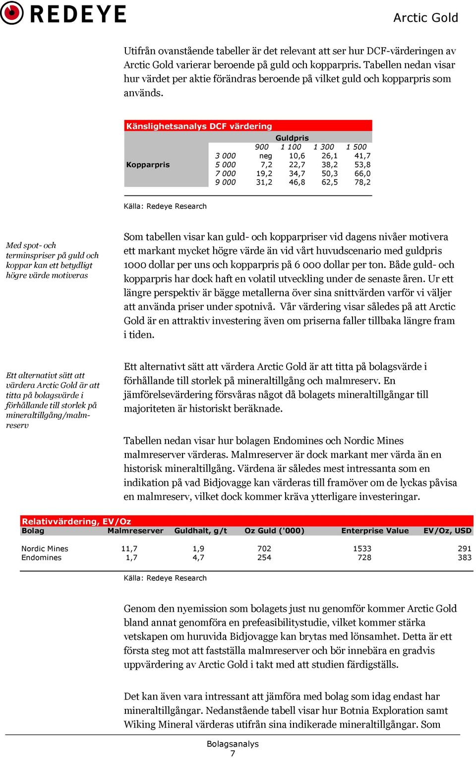 Känslighetsanalys DCF värdering Guldpris 900 1 100 1 300 1 500 3 000 neg 10,6 26,1 41,7 Kopparpris 5 000 7,2 22,7 38,2 53,8 7 000 19,2 34,7 50,3 66,0 9 000 31,2 46,8 62,5 78,2 Källa: Redeye Research