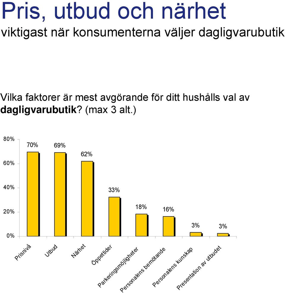 ) 80% 70% 69% 62% 60% 40% 33% 20% 18% 16% 0% 3% 3% Prisnivå Utbud Närhet