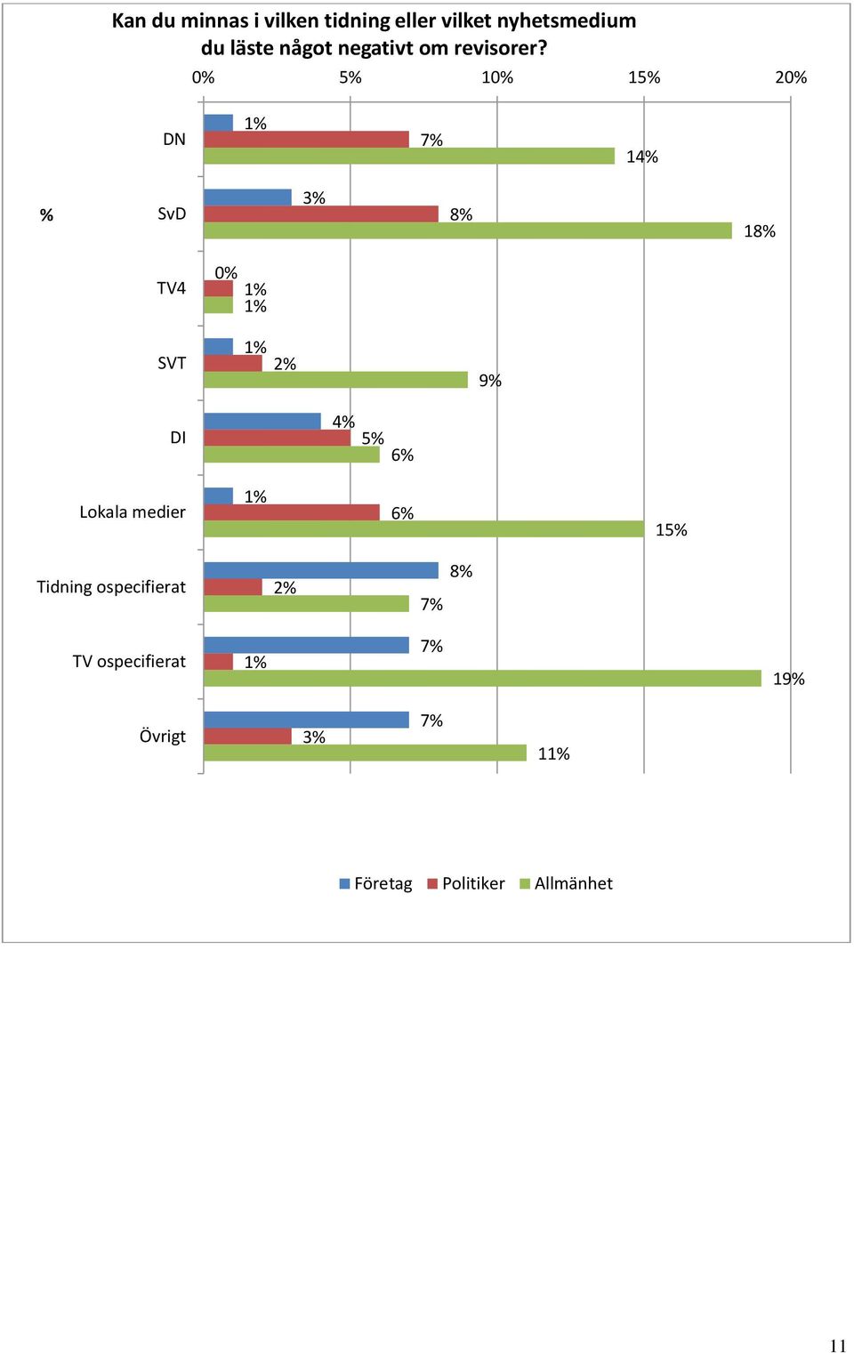 5% 1 15% 2 DN 1% 14% % SvD 3% 8% 18% TV4 SVT 1% 1% 1% 2% 9% DI 4% 5% 6%