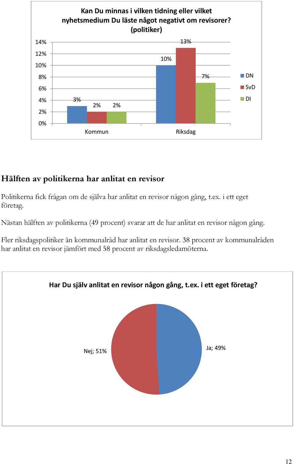 gång, t.ex. i ett eget företag. Nästan hälften av politikerna (49 procent) svarar att de har anlitat en revisor någon gång.