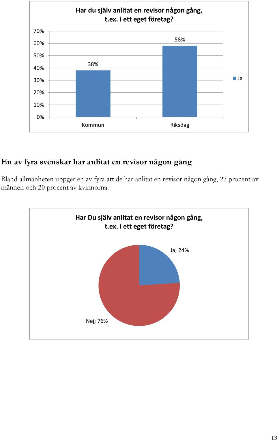 allmänheten uppger en av fyra att de har anlitat en revisor någon gång, 27 procent av männen