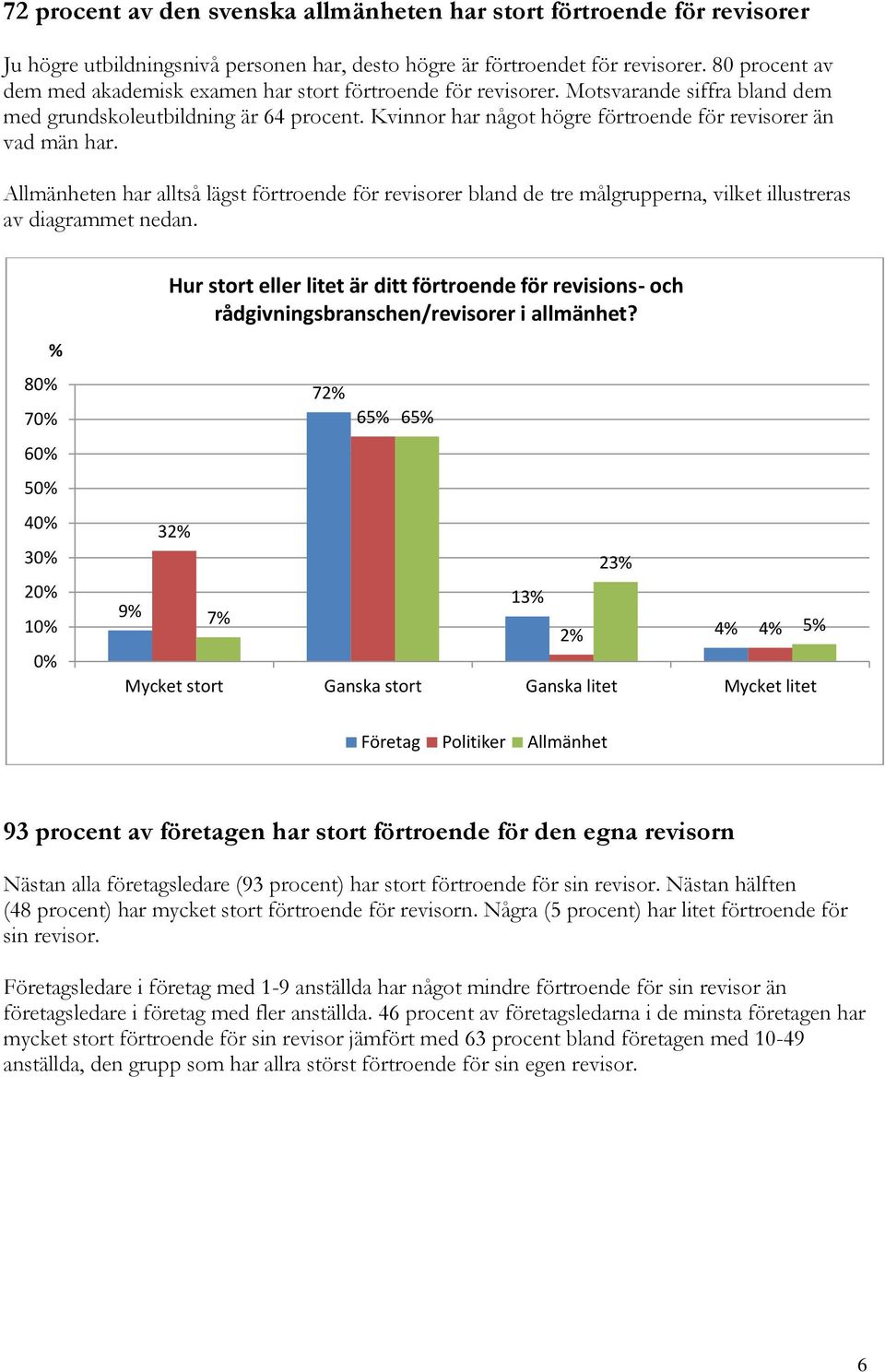 Kvinnor har något högre förtroende för revisorer än vad män har. Allmänheten har alltså lägst förtroende för revisorer bland de tre målgrupperna, vilket illustreras av diagrammet nedan.