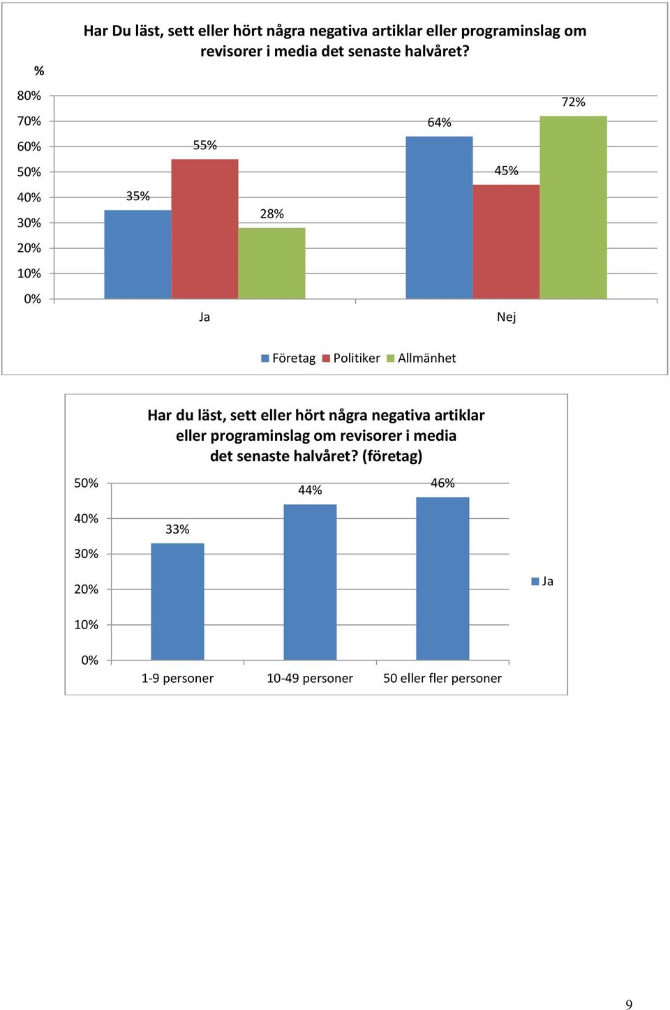 35% 55% Ja 28% 64% 45% Nej 72% Företag Politiker Allmänhet 5 4 3 Har du läst, sett eller hört