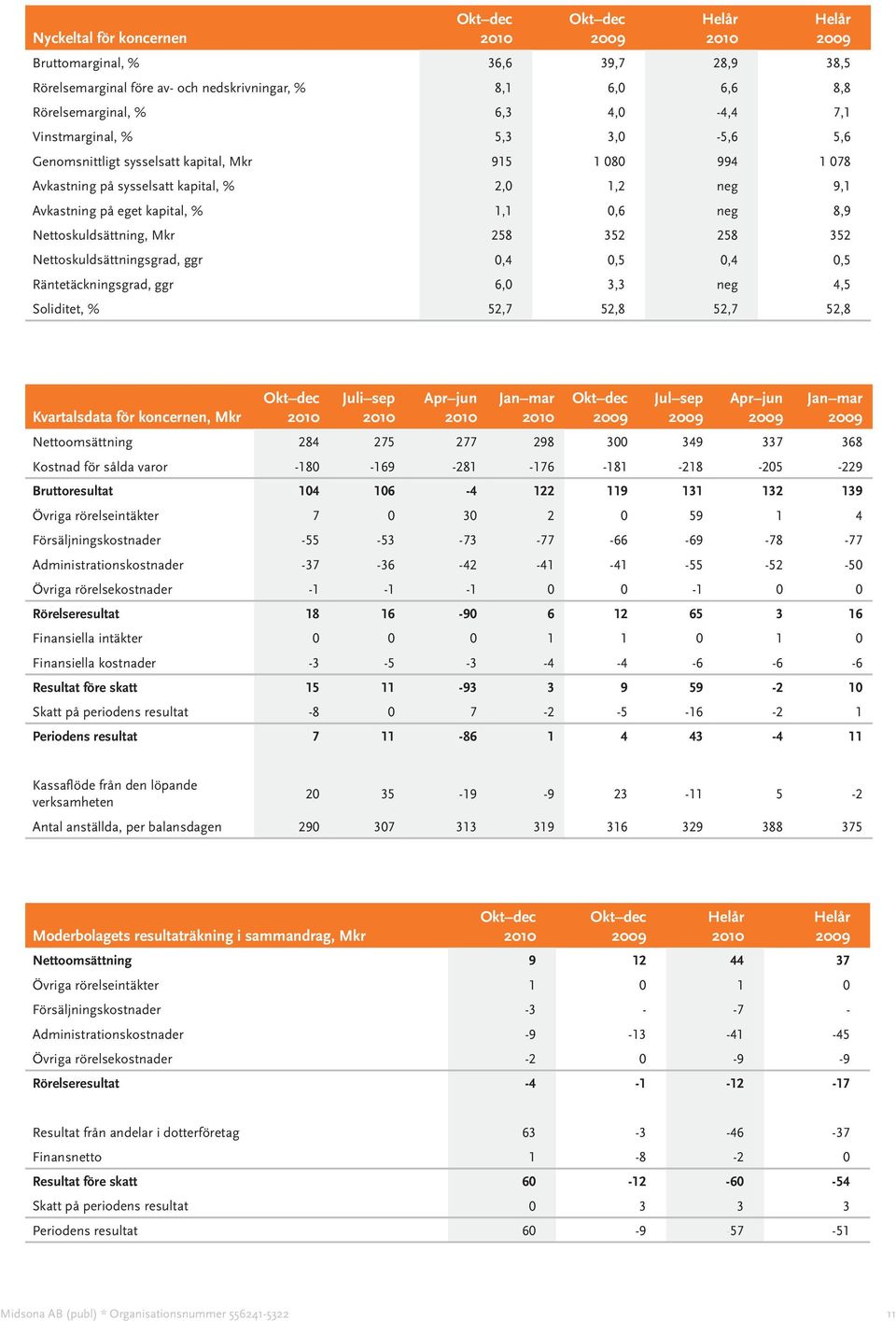 Nettoskuldsättningsgrad, ggr 0,4 0,5 0,4 0,5 Räntetäckningsgrad, ggr 6,0 3,3 neg 4,5 Soliditet, % 52,7 52,8 52,7 52,8 Kvartalsdata för koncernen, Mkr Juli sep Apr jun Jan mar Jul sep Apr jun Jan mar