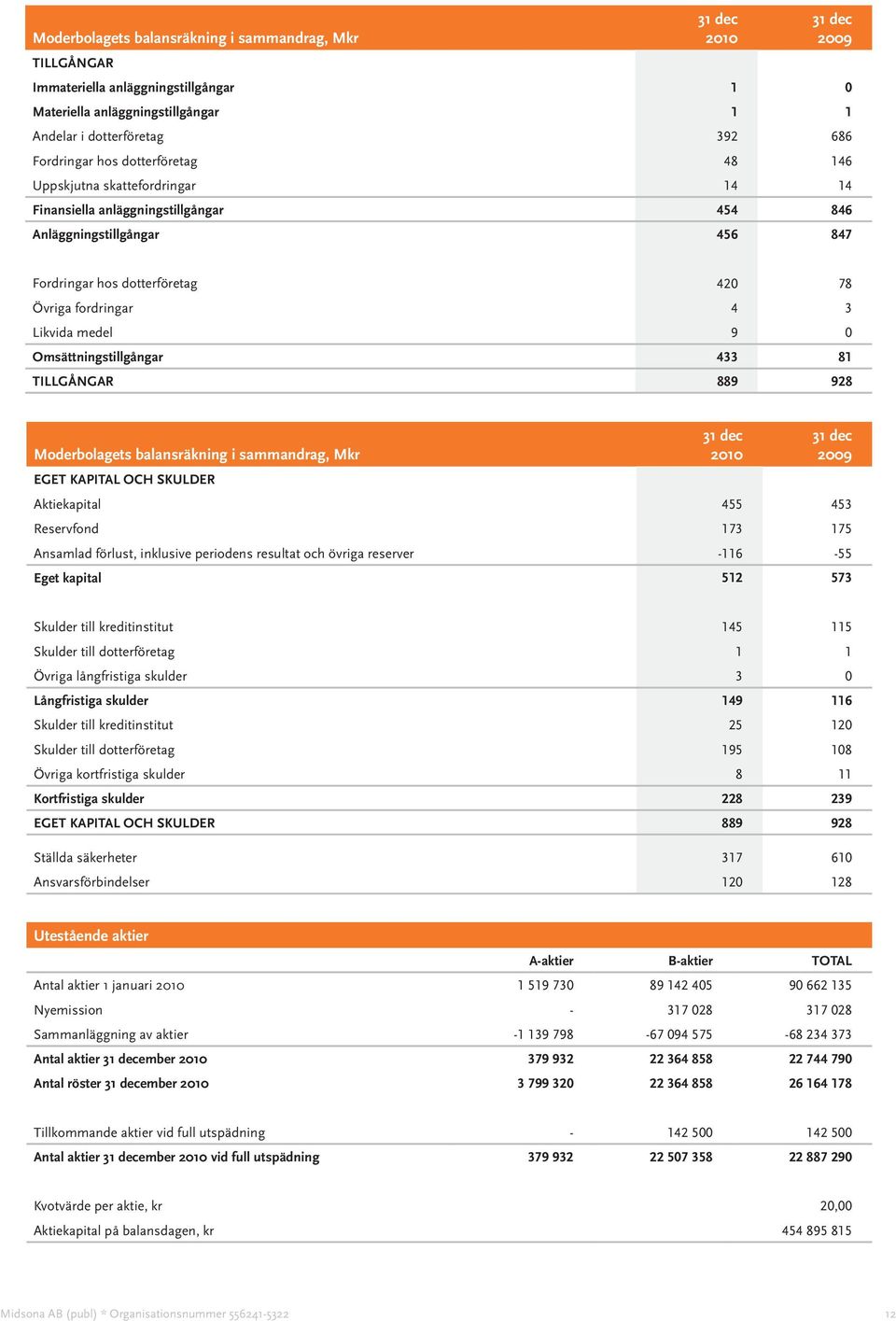 Omsättningstillgångar 433 81 Tillgångar 889 928 Moderbolagets balansräkning i sammandrag, Mkr Eget kapital och skulder Aktiekapital 455 453 Reservfond 173 175 Ansamlad förlust, inklusive periodens