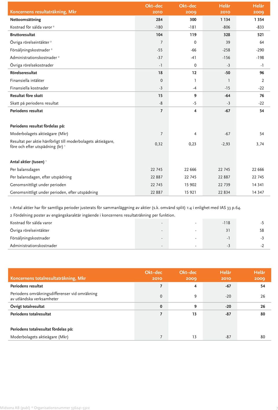 skatt 15 9-64 76 Skatt på periodens resultat -8-5 -3-22 Periodens resultat 7 4-67 54 Periodens resultat fördelas på: Moderbolagets aktieägare (Mkr) 7 4-67 54 Resultat per aktie hänförligt till