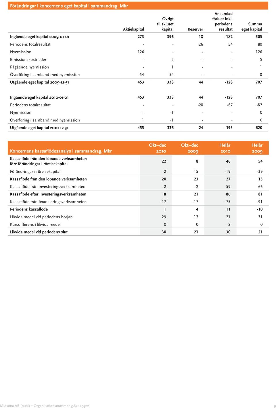 - 1 - - 1 Överföring i samband med nyemission 54-54 - - 0 Utgående eget kapital -12-31 453 338 44-128 707 Ingående eget kapital -01-01 453 338 44-128 707 Periodens totalresultat - - -20-67 -87