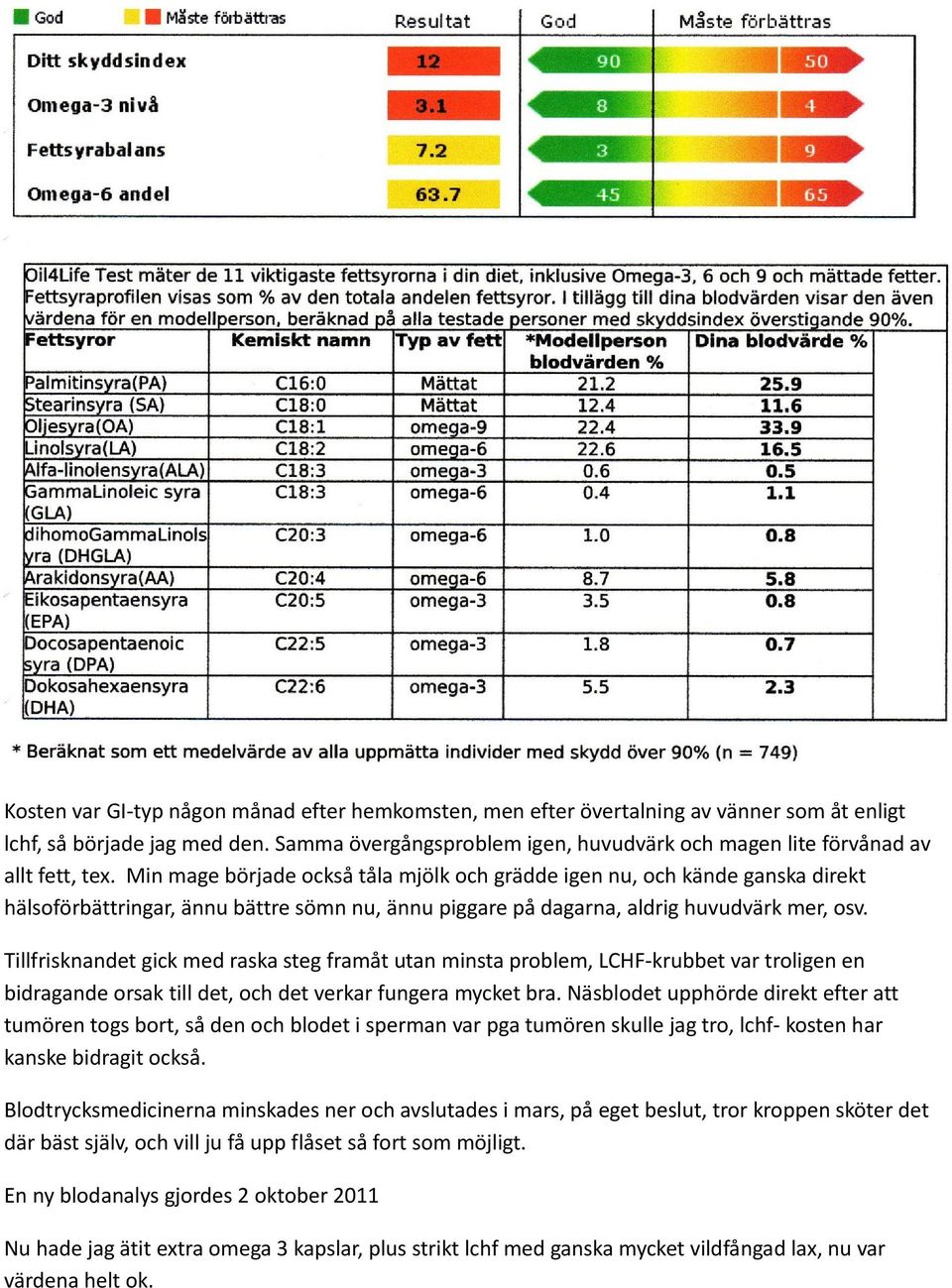 Min mage började också tåla mjölk och grädde igen nu, och kände ganska direkt hälsoförbättringar, ännu bättre sömn nu, ännu piggare på dagarna, aldrig huvudvärk mer, osv.