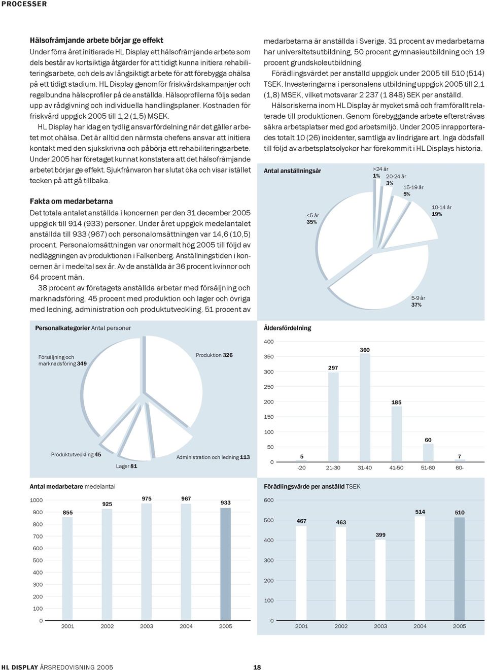 Hälsoprofi lerna följs sedan upp av rådgivning och individuella handlingsplaner. Kostnaden för friskvård uppgick 2005 till 1,2 (1,5) MSEK.