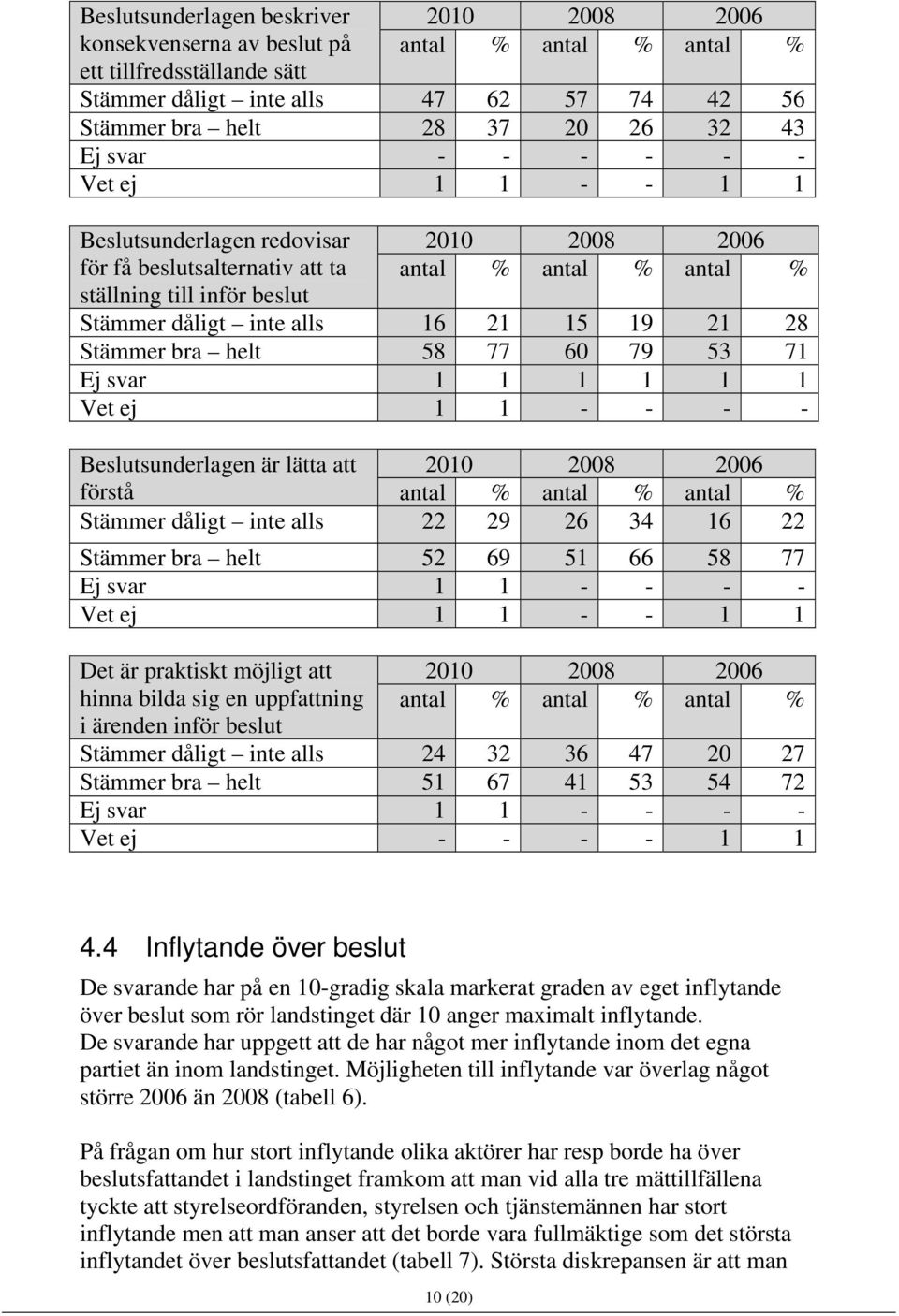 - - - - Beslutsunderlagen är lätta att förstå Stämmer dåligt inte alls 22 29 26 34 16 22 Stämmer bra helt 52 69 51 66 58 77 Ej svar 1 1 - - - - Vet ej 1 1 - - 1 1 Det är praktiskt möjligt att hinna