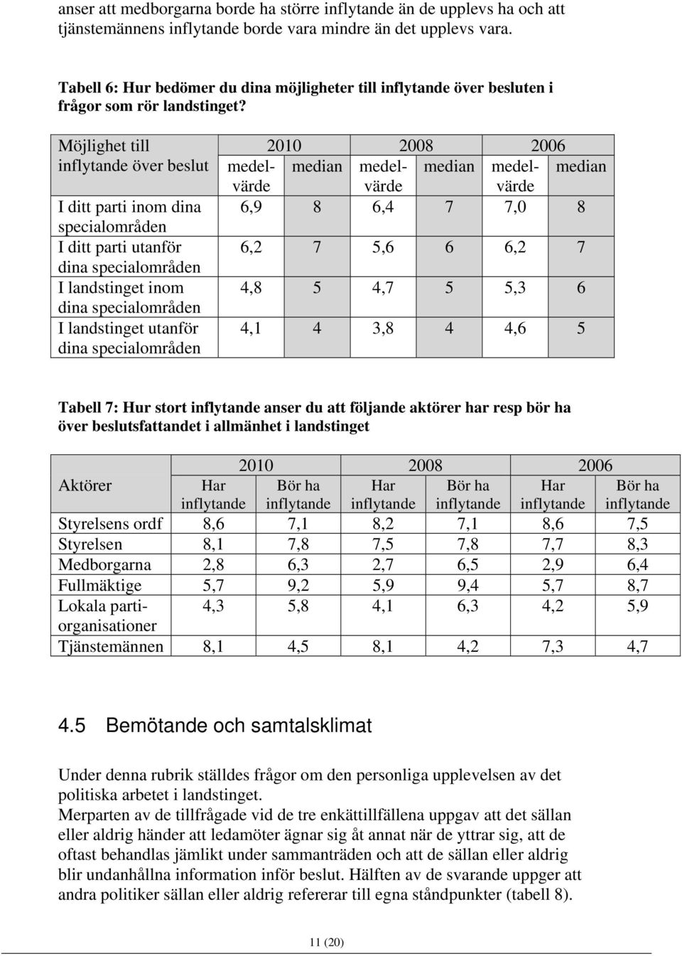 Möjlighet till inflytande över beslut I ditt parti inom dina specialområden I ditt parti utanför dina specialområden I landstinget inom dina specialområden I landstinget utanför dina specialområden