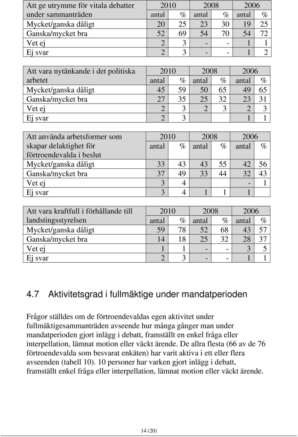 beslut Mycket/ganska dåligt 33 43 43 55 42 56 Ganska/mycket bra 37 49 33 44 32 43 Vet ej 3 4-1 Ej svar 3 4 1 1 1 Att vara kraftfull i förhållande till landstingsstyrelsen Mycket/ganska dåligt 59 78