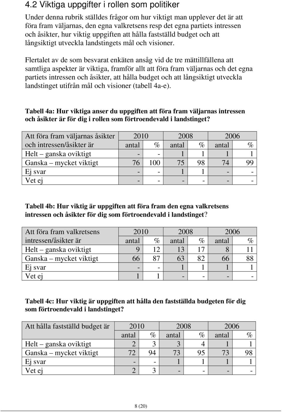 Flertalet av de som besvarat enkäten ansåg vid de tre mättillfällena att samtliga aspekter är viktiga, framför allt att föra fram väljarnas och det egna partiets intressen och åsikter, att hålla