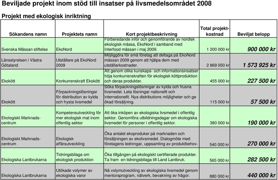 Ekokött Ekokött Utställare på EkoNord 2009 Konkurrenskraft Ekokött Förpackningslösningar för distribution av kylda och frysta livsmedel Total projektkostnad Beviljat belopp Interfood mässan i maj