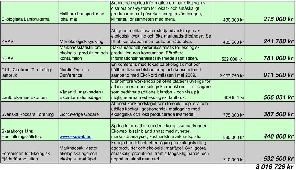 430 000 kr 215 000 kr KRAV KRAV CUL, Centrum för uthålligt lantbruk Svenska Kockars Förening Mer ekologisk kyckling Marknadsstatistik om ekologisk produktion och konsumtion Nordic Organic Conference