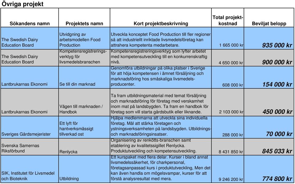 hantverksmässigt tillverkad ost Renlycka Utbildning Utveckla konceptet Food Production till fler regioner så att industriellt inriktade livsmedelsföretag kan attrahera kompetenta medarbetare.