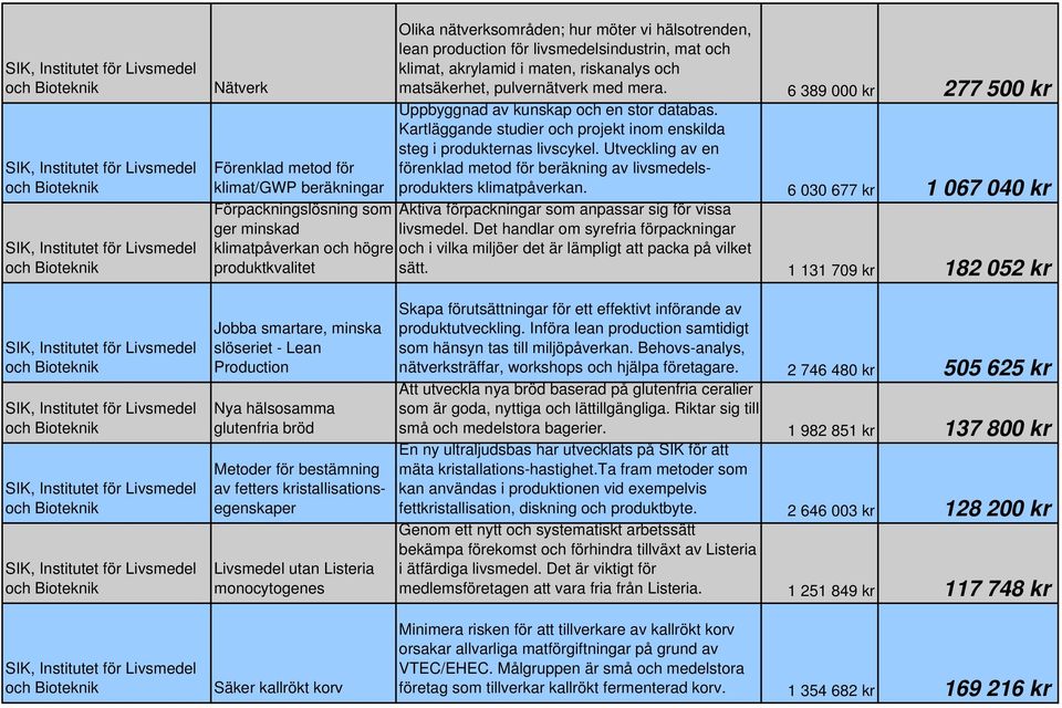 Kartläggande studier och projekt inom enskilda steg i produkternas livscykel. Utveckling av en förenklad metod för beräkning av livsmedelsprodukters klimatpåverkan.