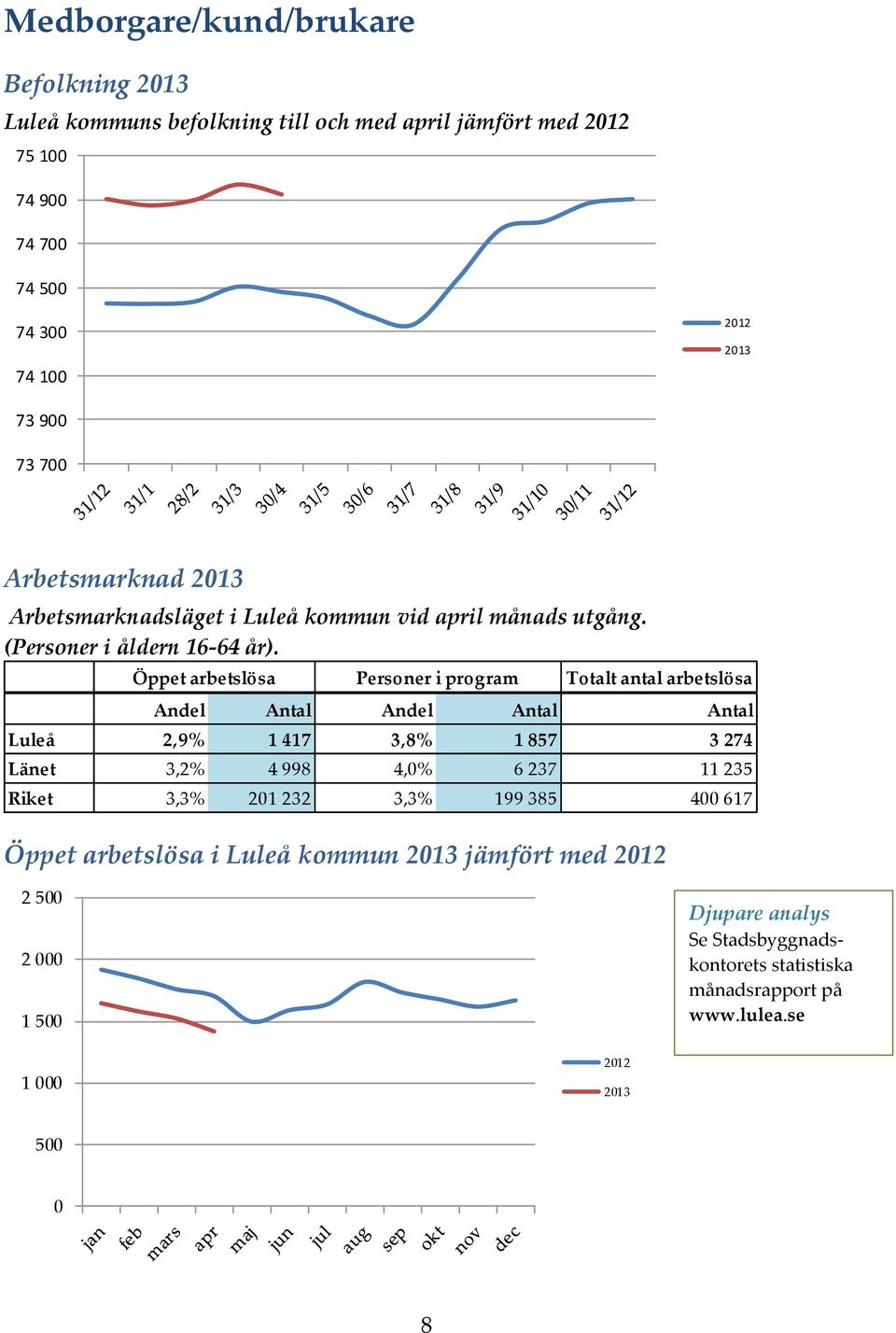 Öppet arbetslösa Personer i program Totalt antal arbetslösa Andel Antal Andel Antal Antal Luleå 2,9% 1 417 3,8% 1 857 3 274 Länet 3,2% 4 998 4,0% 6 237 11 235