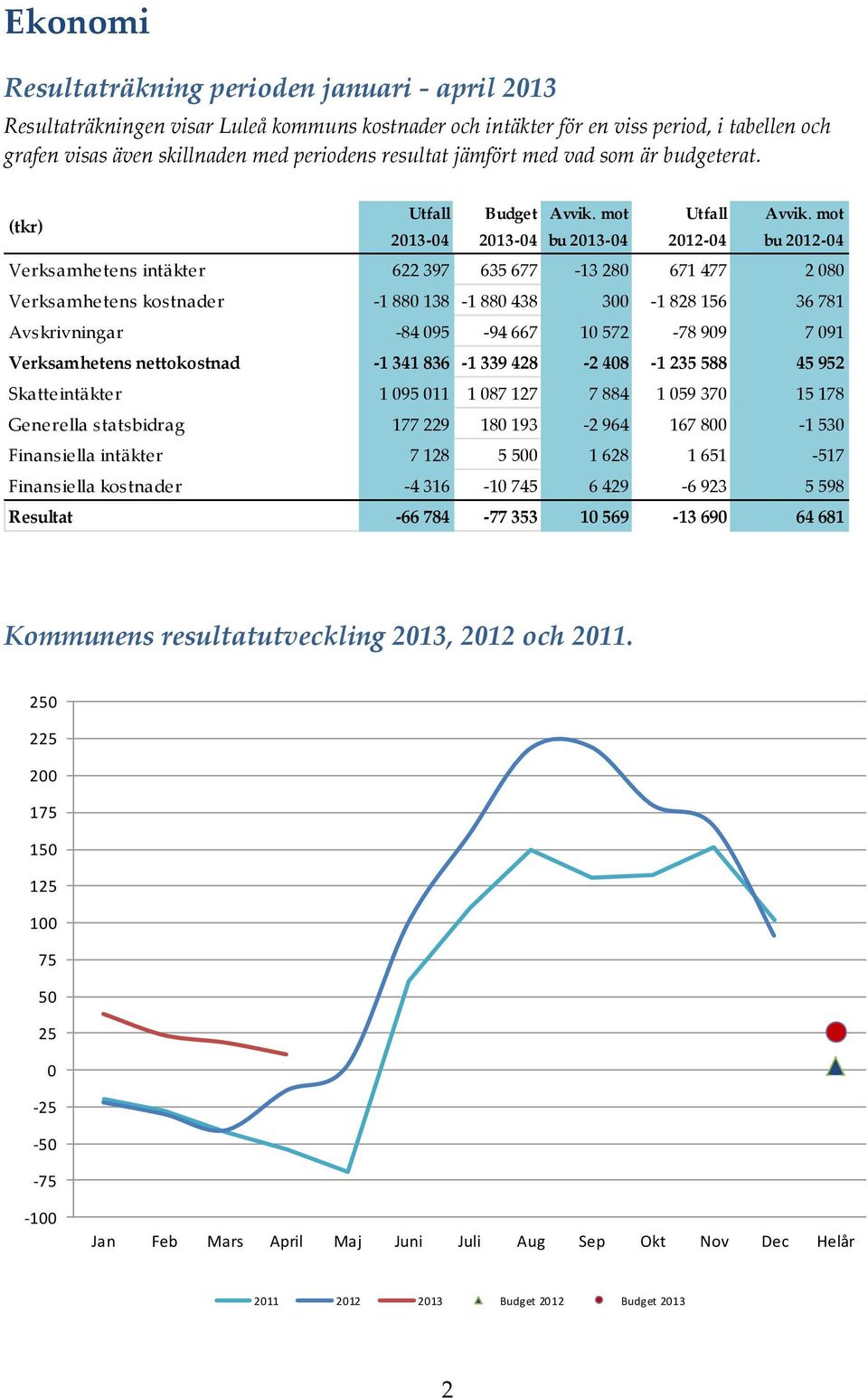 mot 2013-04 2013-04 bu 2013-04 2012-04 bu 2012-04 Verksamhetens intäkter 622 397 635 677-13 280 671 477 2 080 Verksamhetens kostnader -1 880 138-1 880 438 300-1 828 156 36 781 Avskrivningar -84