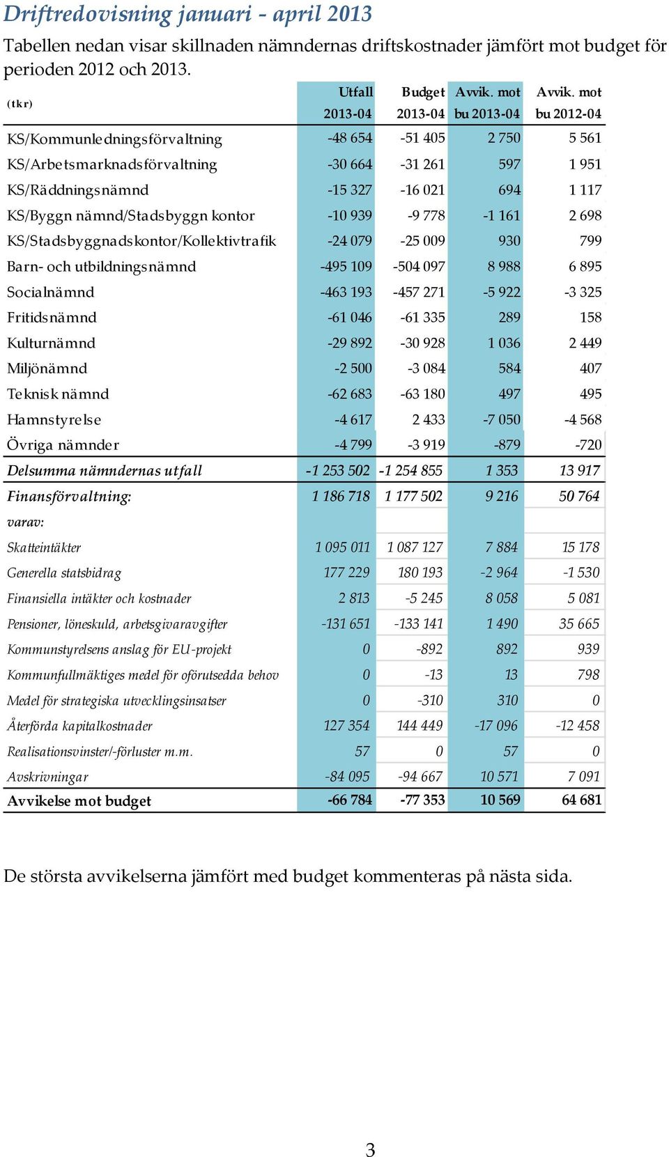 mot bu 2012-04 KS/Kommunledningsförvaltning -48 654-51 405 2 750 5 561 KS/Arbetsmarknadsförvaltning -30 664-31 261 597 1 951 KS/Räddningsnämnd -15 327-16 021 694 1 117 KS/Byggn nämnd/stadsbyggn