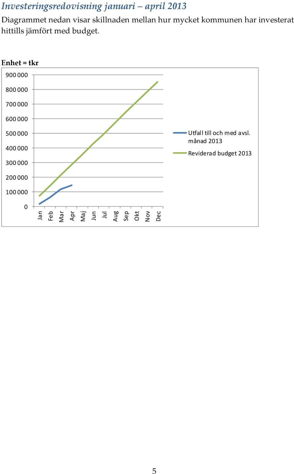 hittills jämfört med budget.