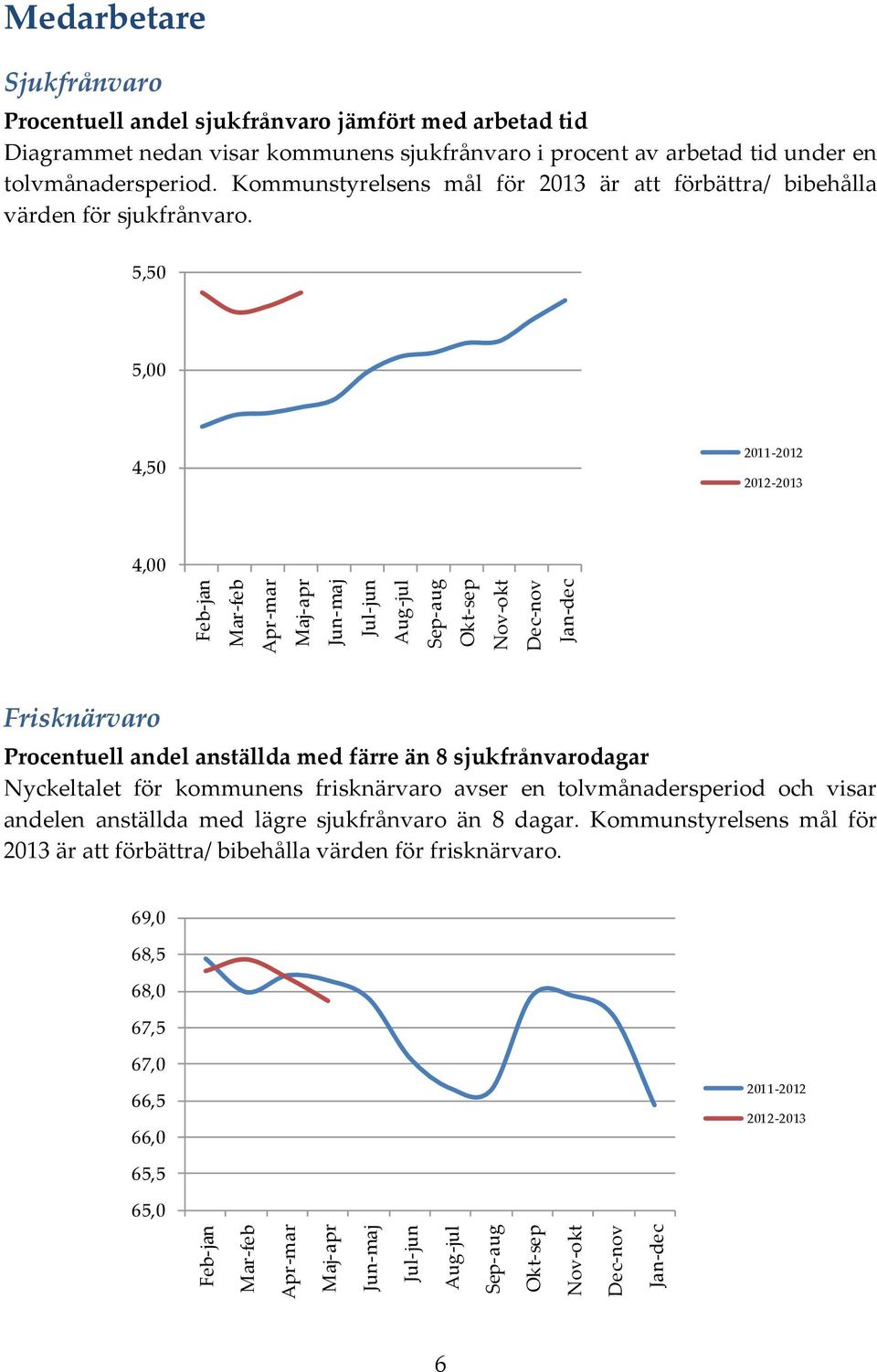 Kommunstyrelsens mål för 2013 är att förbättra/ bibehålla värden för sjukfrånvaro.