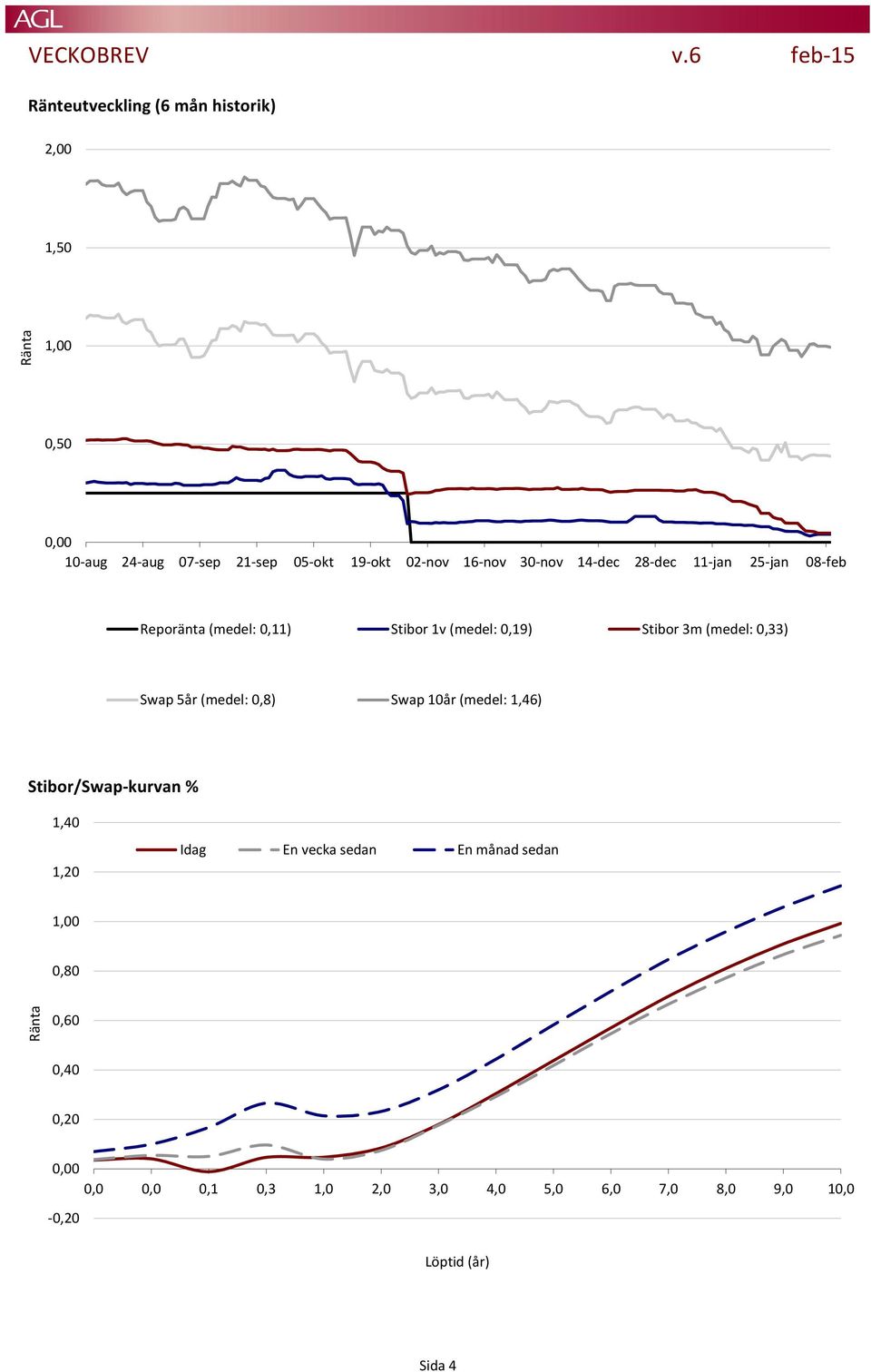 16-nov 30-nov 14-dec 28-dec 11-jan 25-jan 08-feb Reporänta (medel: 0,11) Stibor 1v (medel: 0,19) Stibor 3m (medel: 0,33)