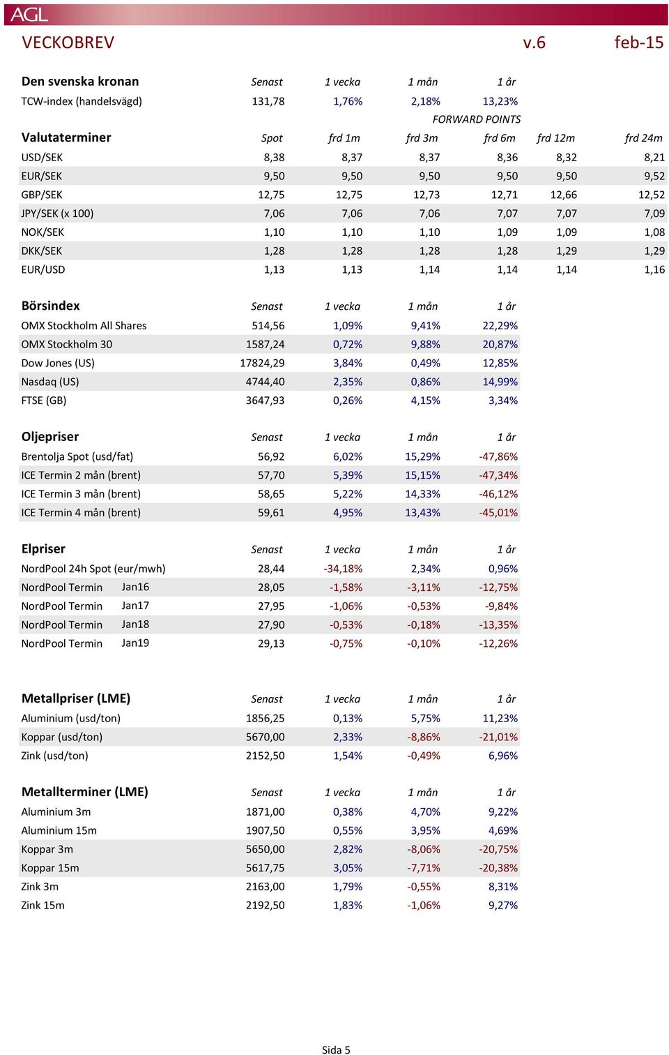 1,29 1,29 EUR/USD 1,13 1,13 1,14 1,14 1,14 1,16 Börsindex Senast 1 vecka 1 mån 1 år OMX Stockholm All Shares 514,56 1,09% 9,41% 22,29% OMX Stockholm 30 1587,24 0,72% 9,88% 20,87% Dow Jones (US)