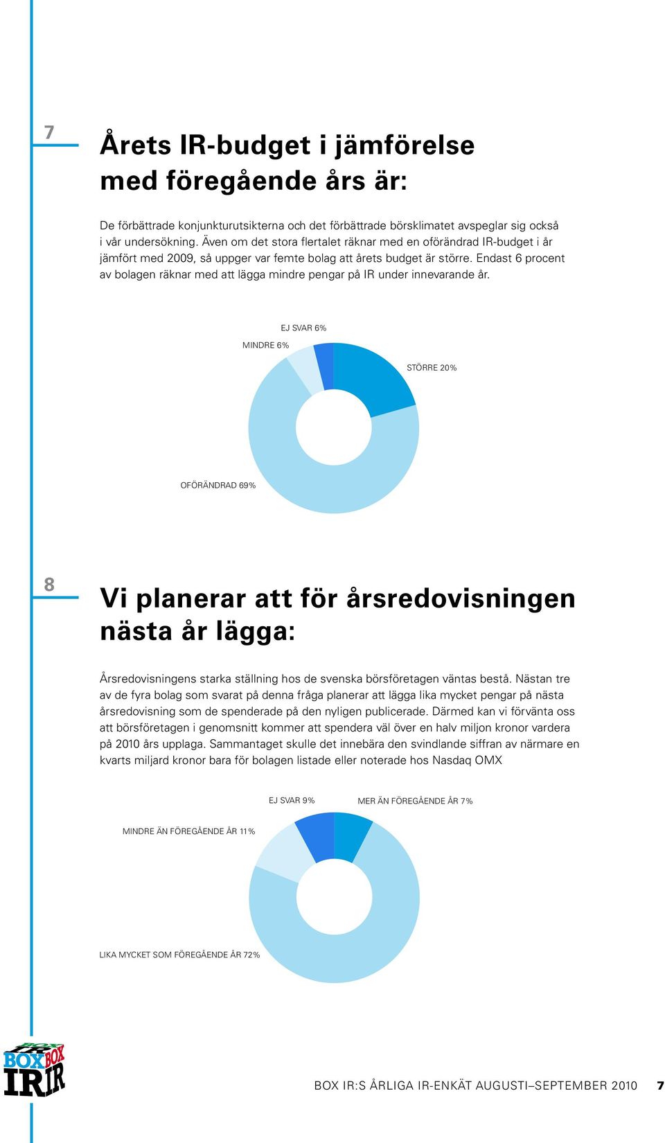 Endast 6 procent av bolagen räknar med att lägga mindre pengar på IR under innevarande år.